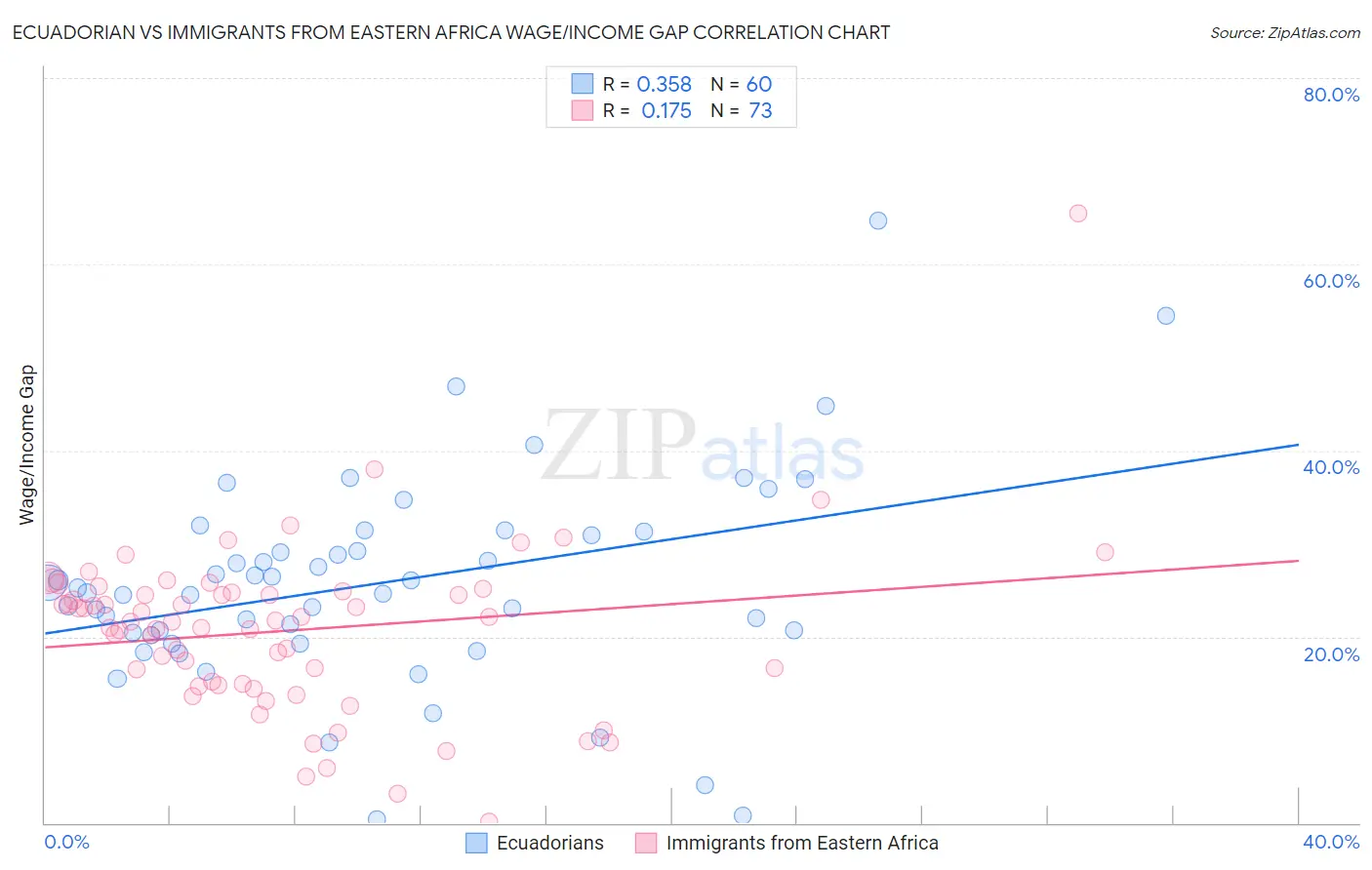 Ecuadorian vs Immigrants from Eastern Africa Wage/Income Gap