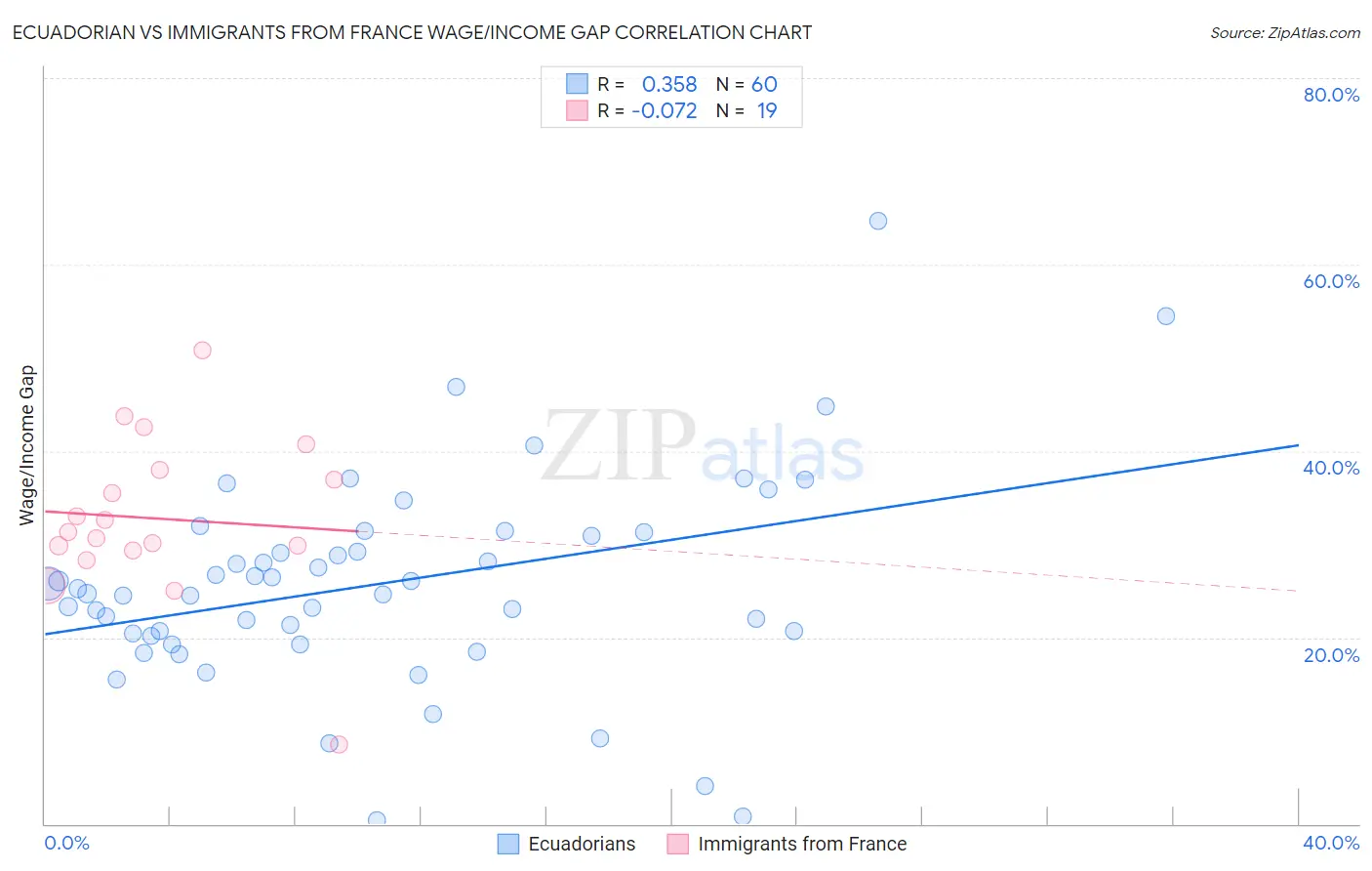 Ecuadorian vs Immigrants from France Wage/Income Gap