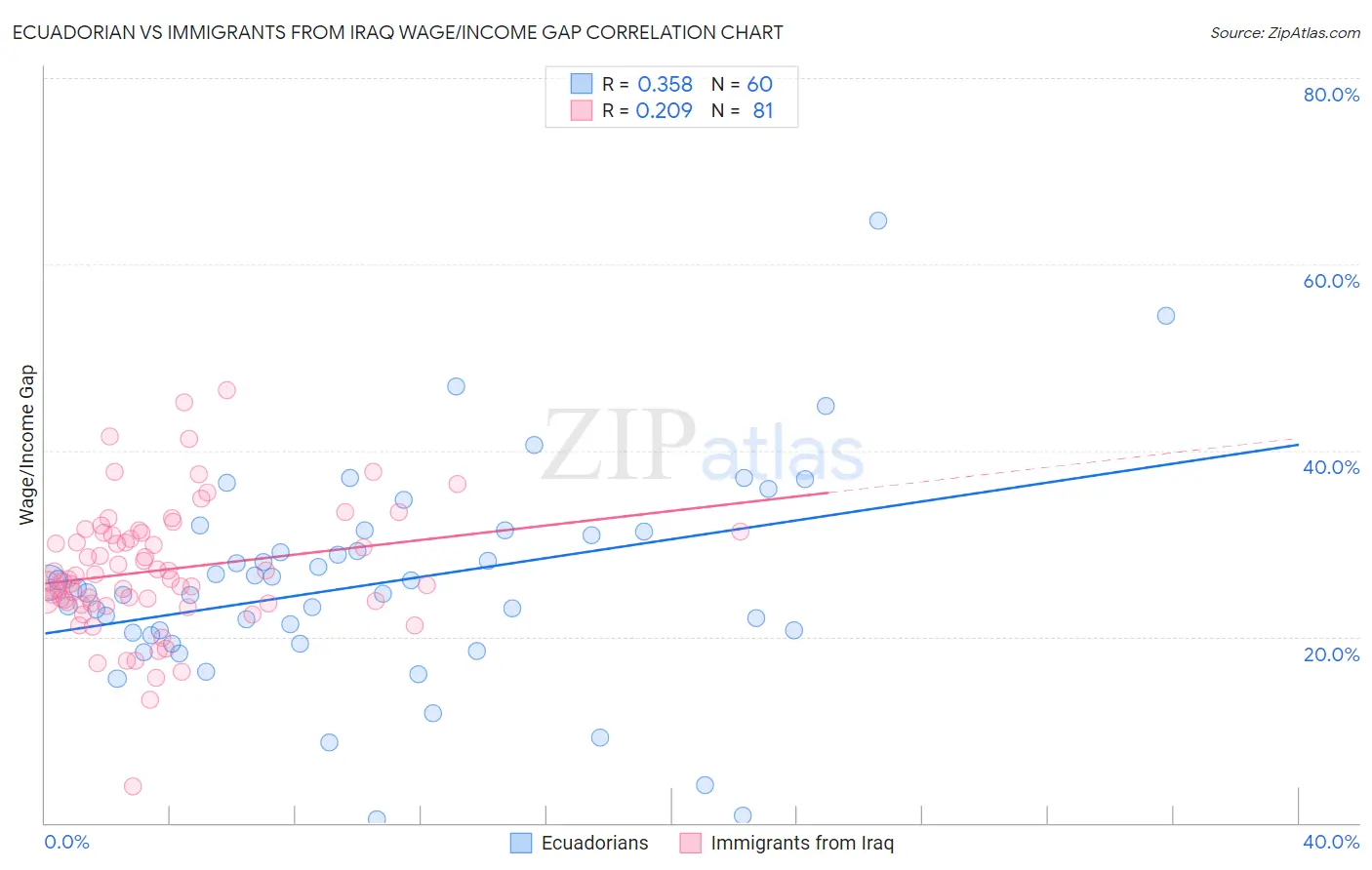 Ecuadorian vs Immigrants from Iraq Wage/Income Gap