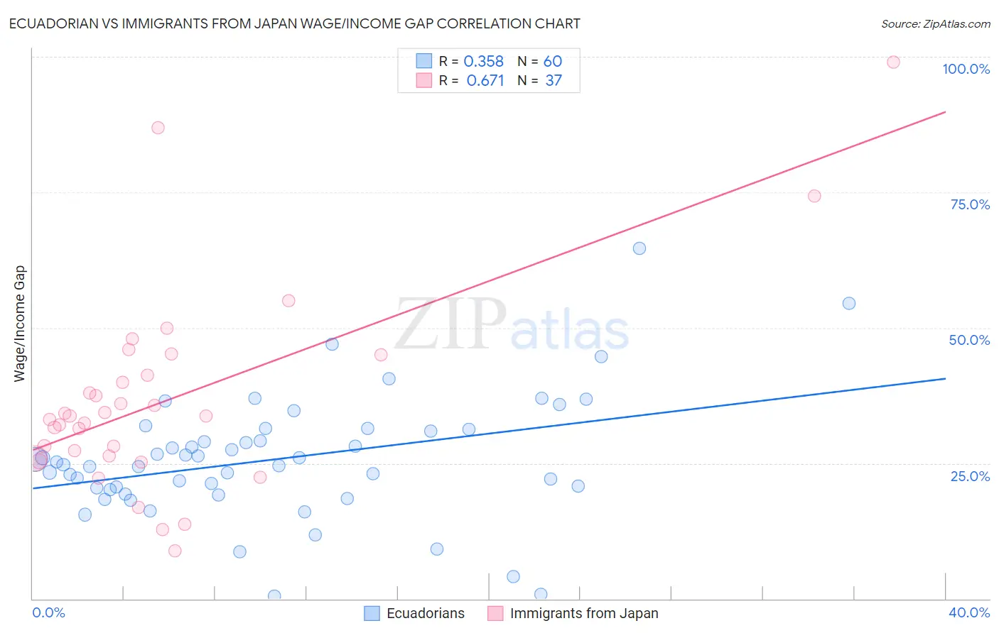 Ecuadorian vs Immigrants from Japan Wage/Income Gap