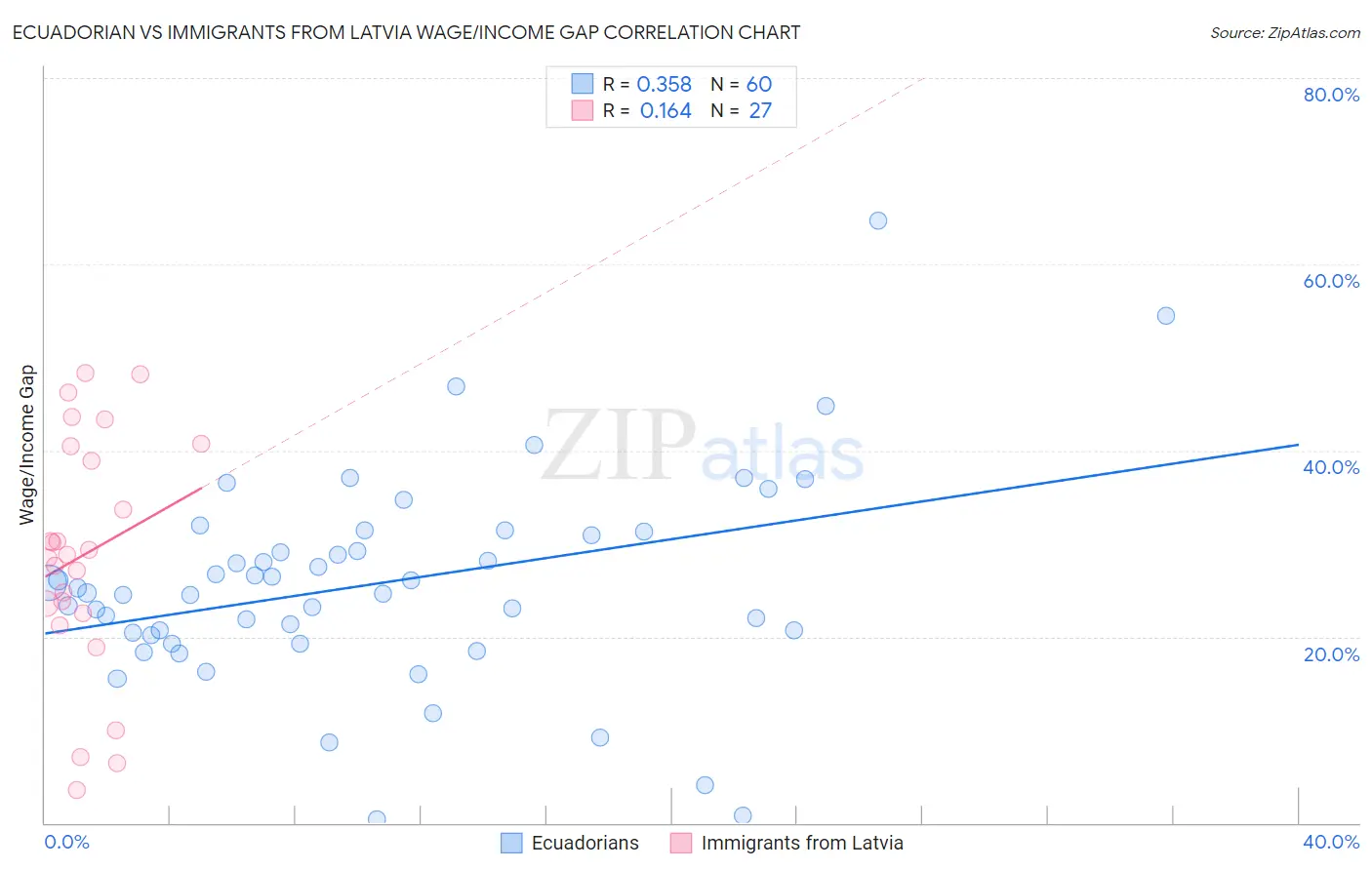 Ecuadorian vs Immigrants from Latvia Wage/Income Gap