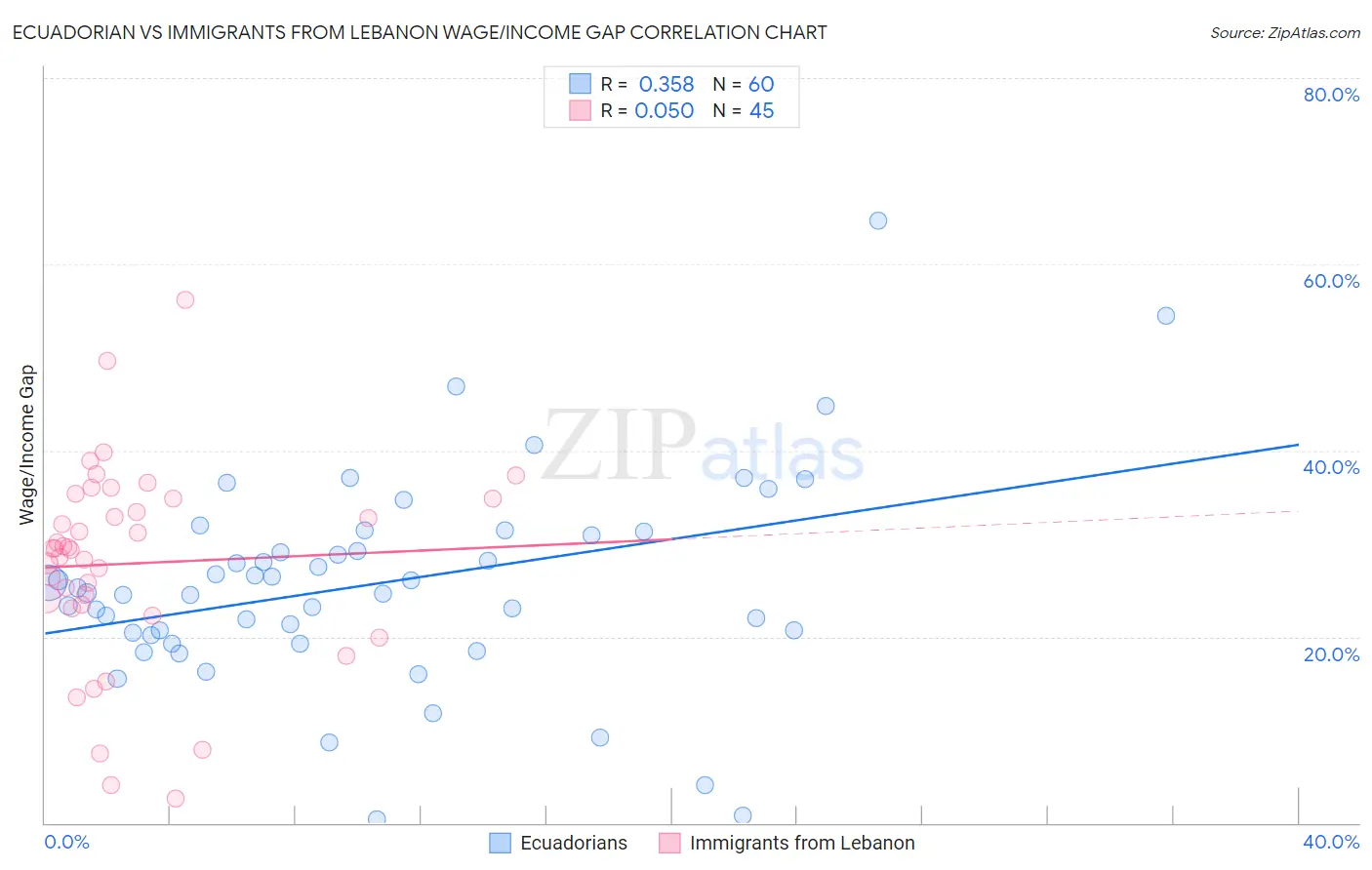 Ecuadorian vs Immigrants from Lebanon Wage/Income Gap