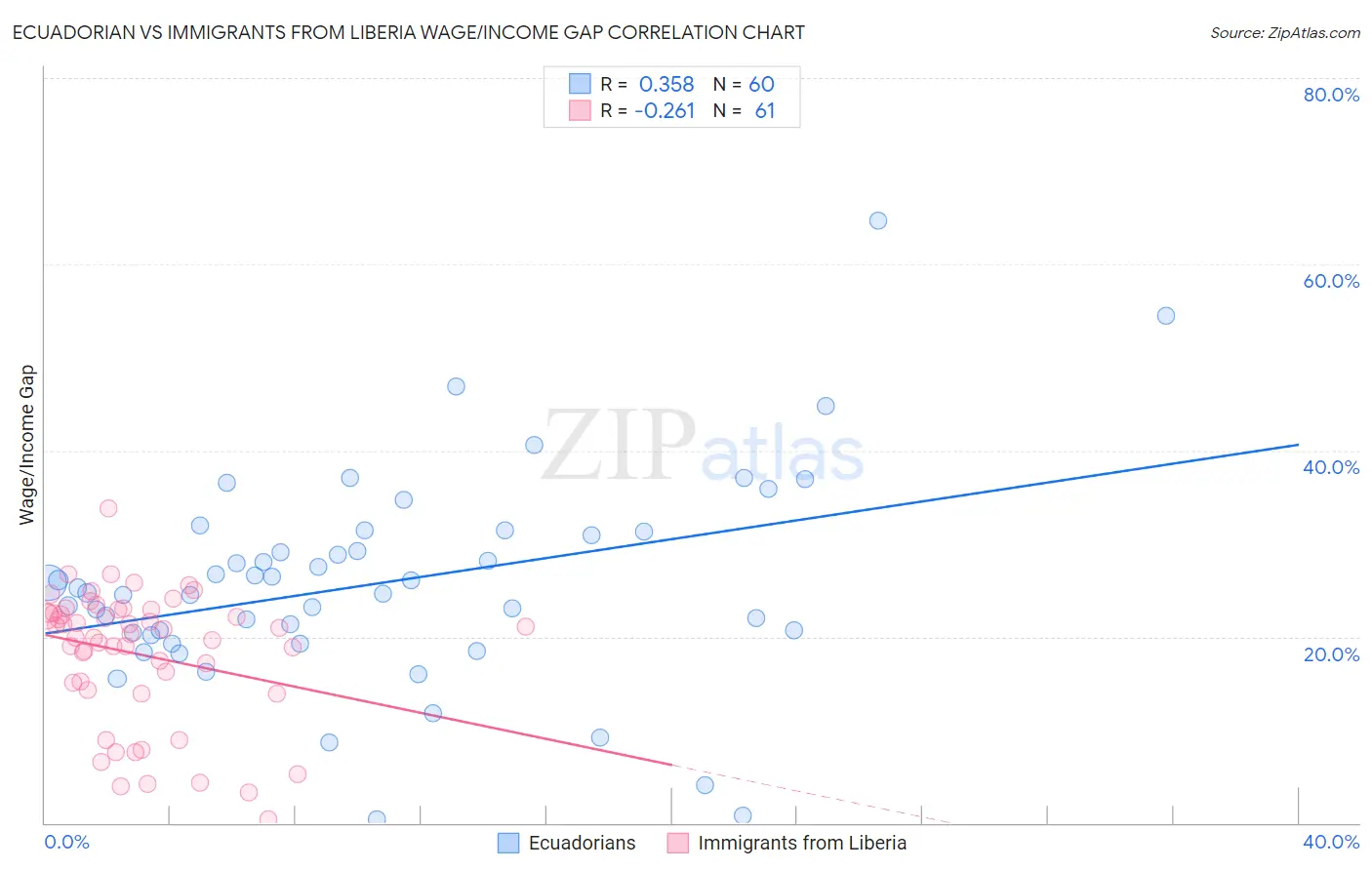 Ecuadorian vs Immigrants from Liberia Wage/Income Gap