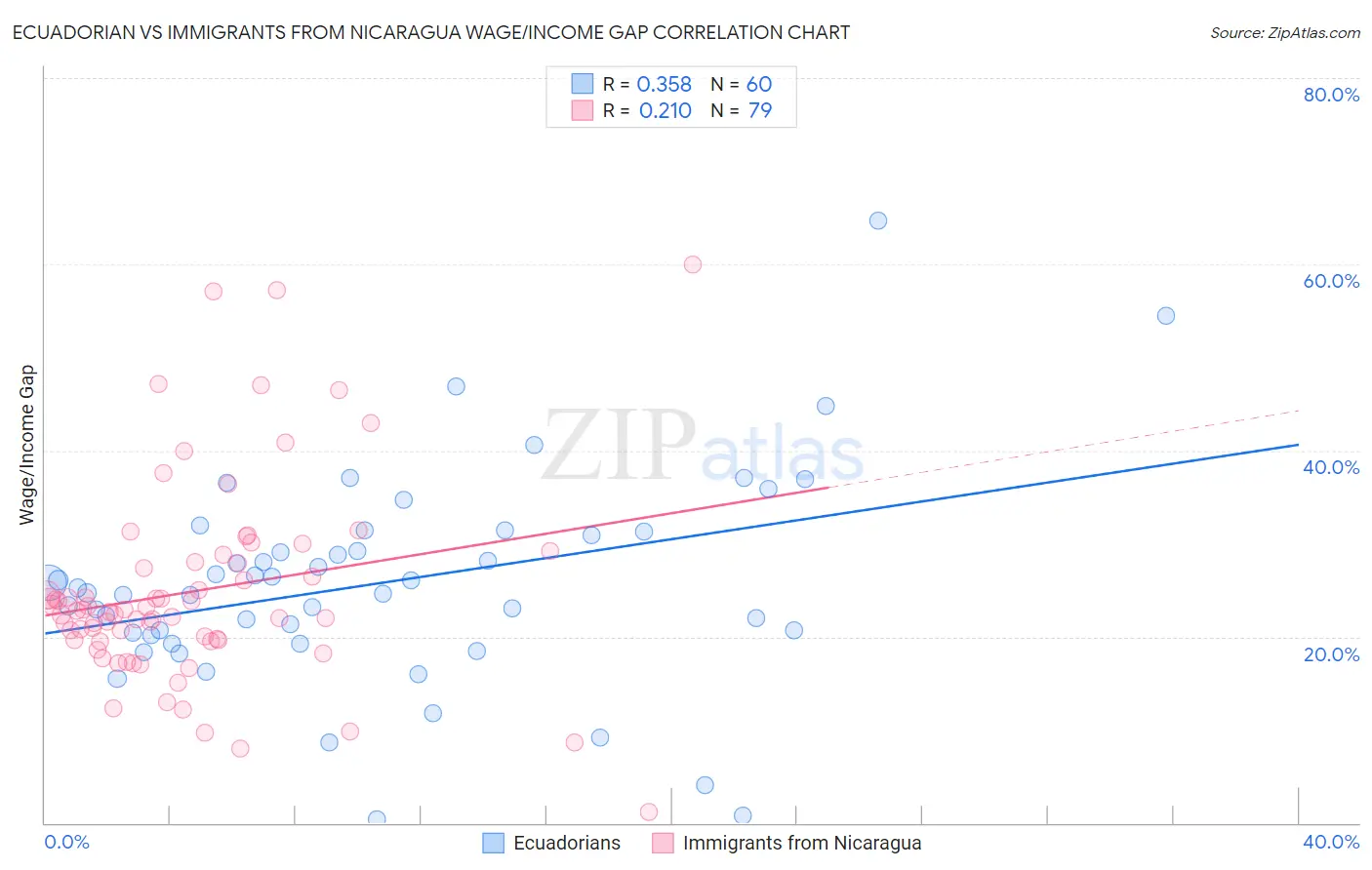 Ecuadorian vs Immigrants from Nicaragua Wage/Income Gap