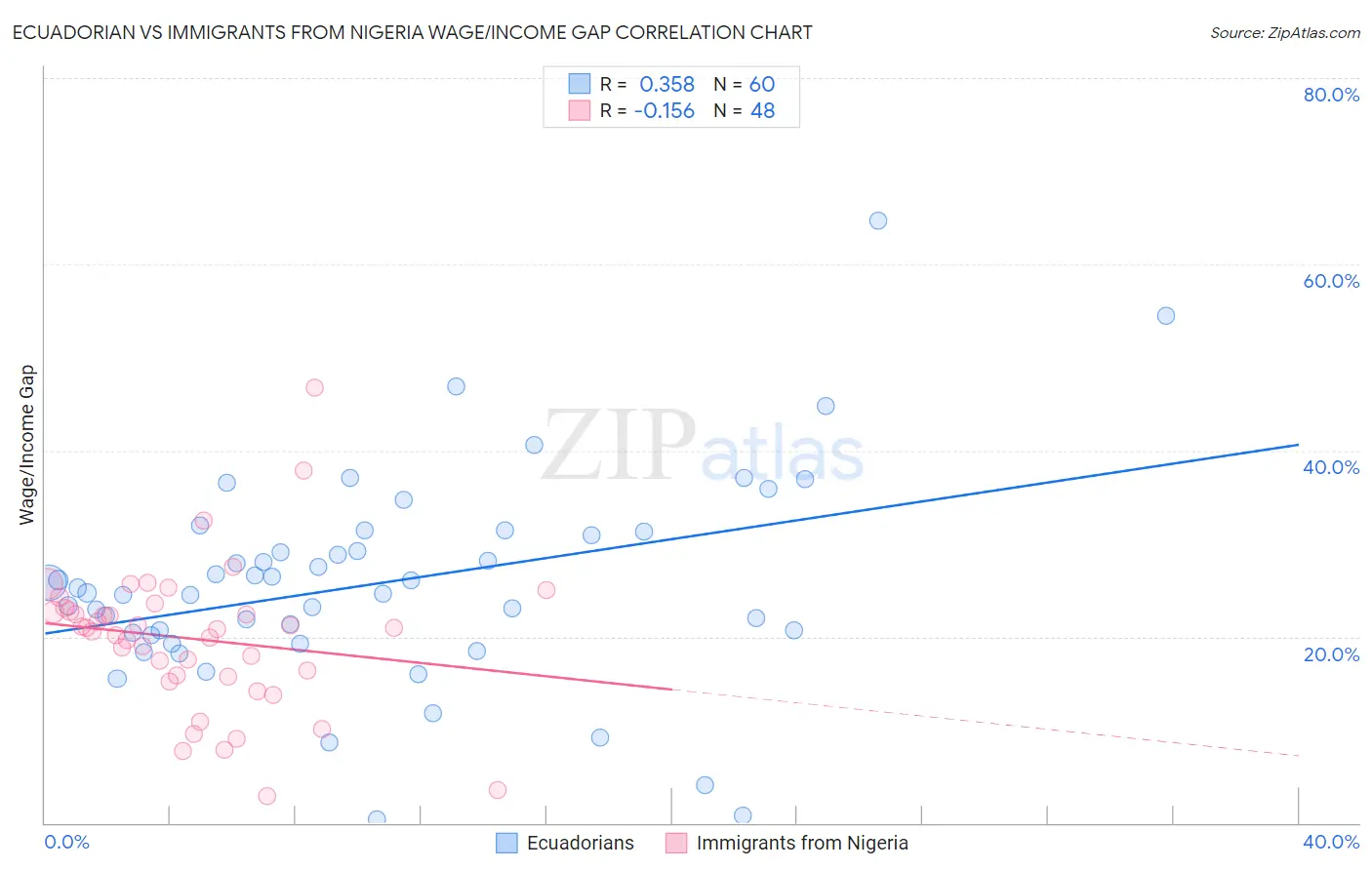 Ecuadorian vs Immigrants from Nigeria Wage/Income Gap