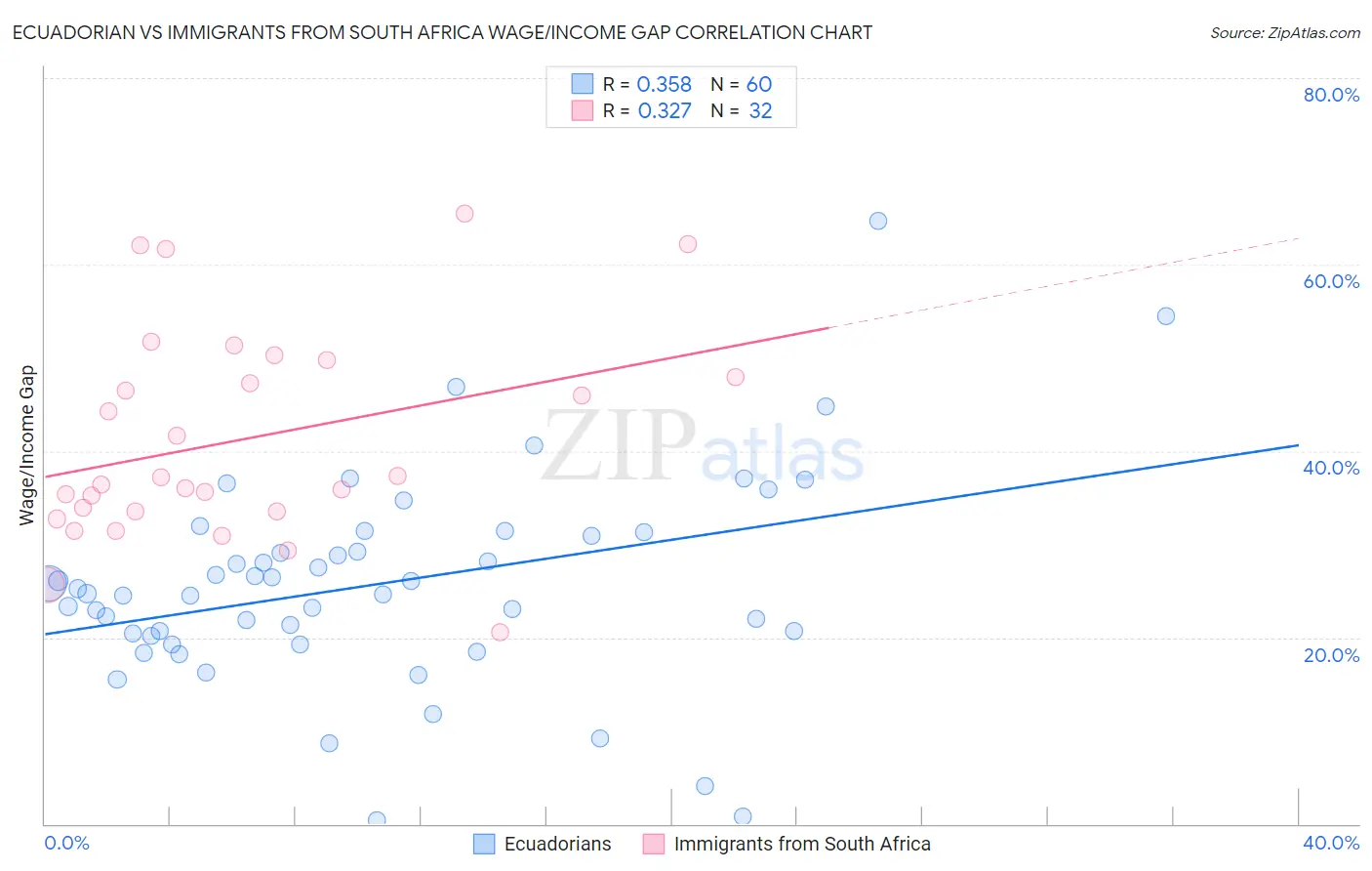 Ecuadorian vs Immigrants from South Africa Wage/Income Gap