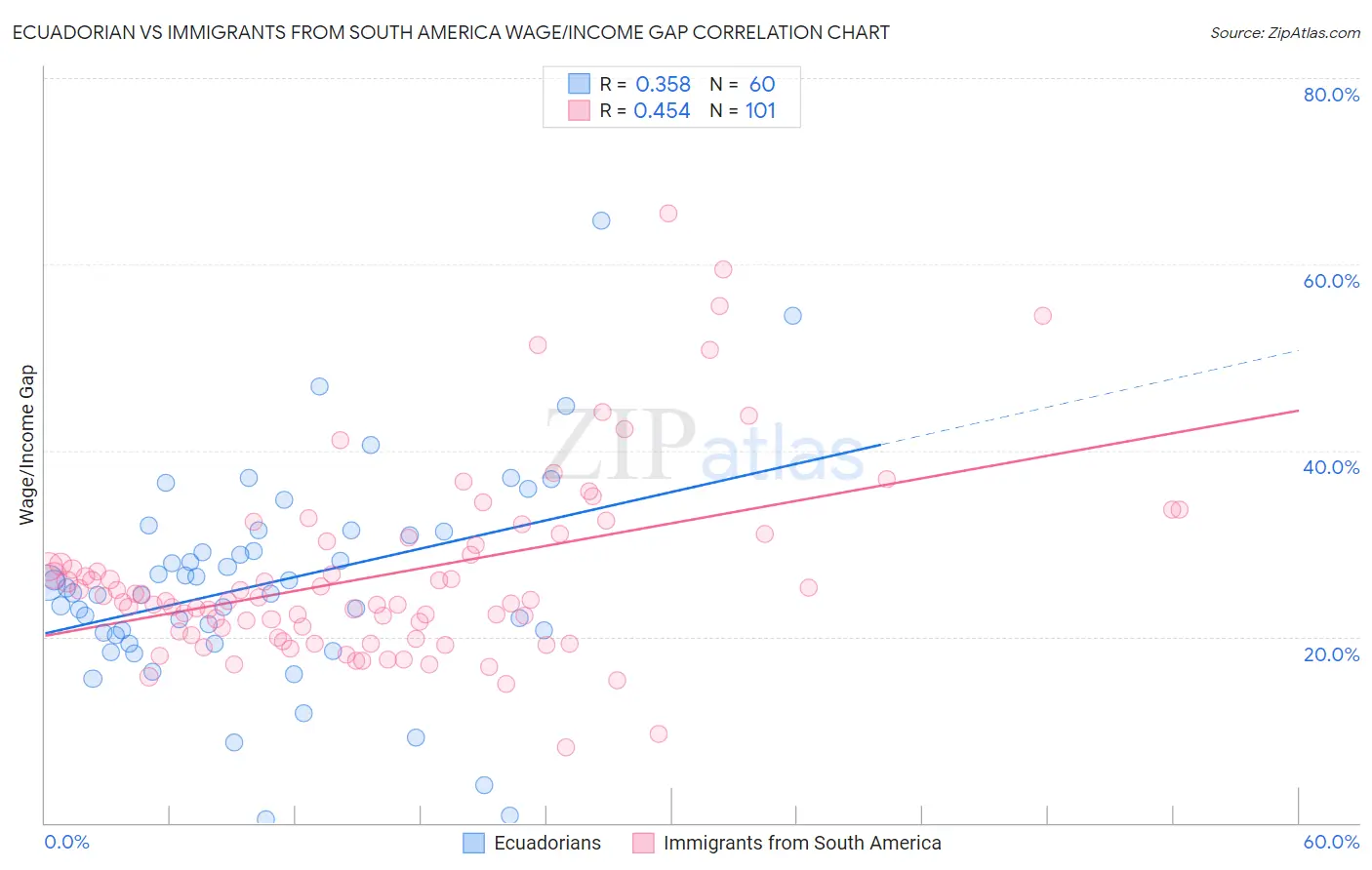 Ecuadorian vs Immigrants from South America Wage/Income Gap