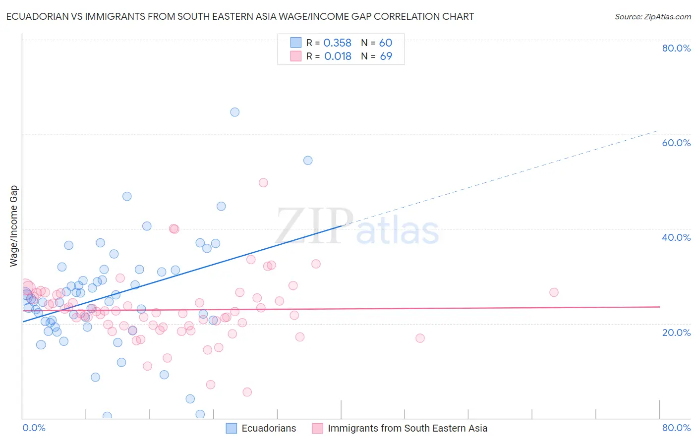 Ecuadorian vs Immigrants from South Eastern Asia Wage/Income Gap