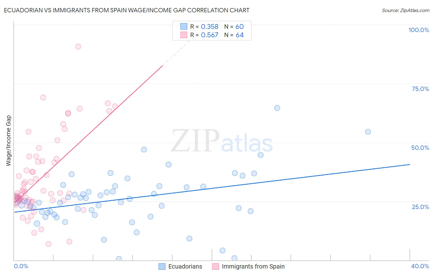 Ecuadorian vs Immigrants from Spain Wage/Income Gap