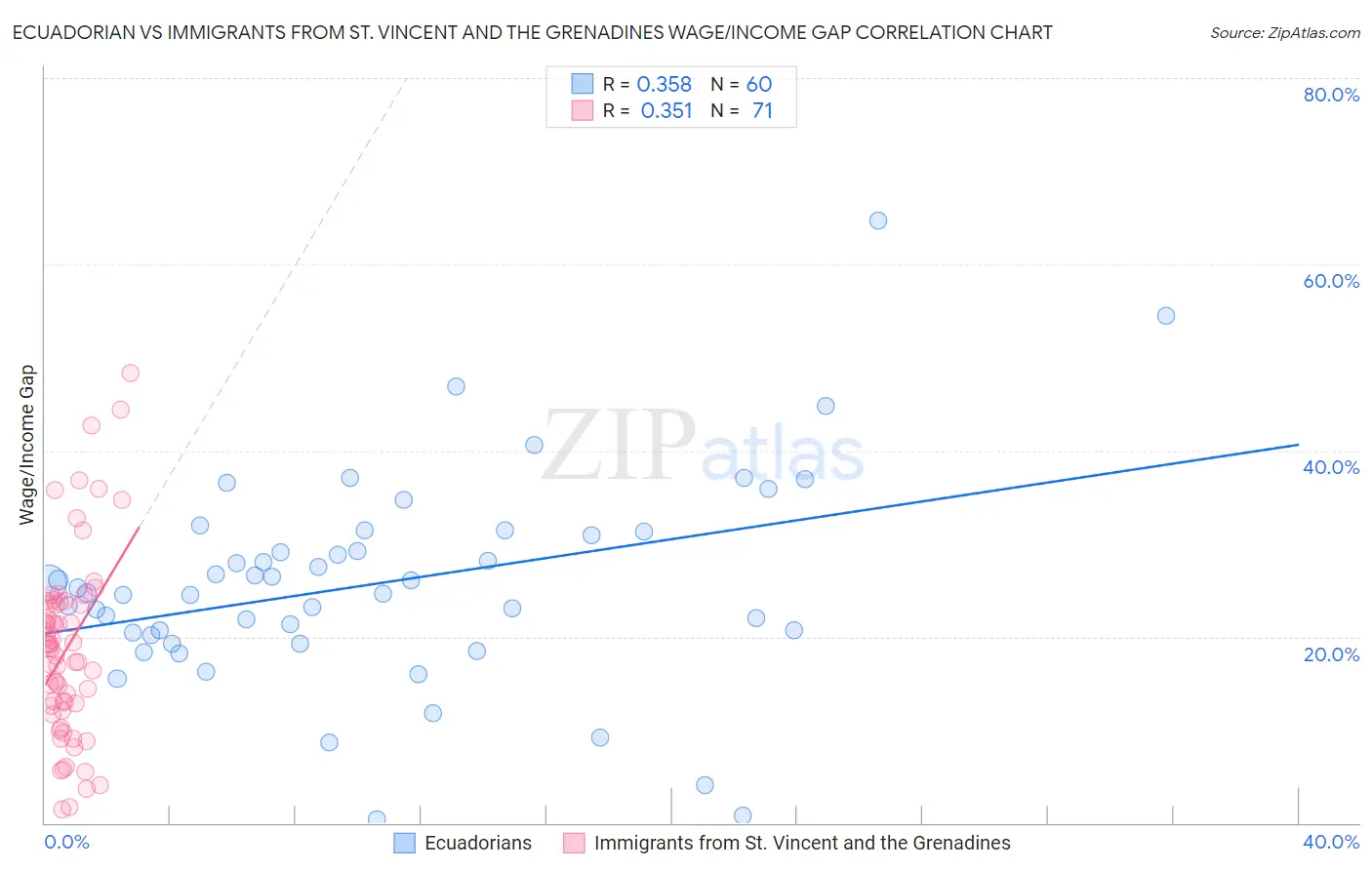 Ecuadorian vs Immigrants from St. Vincent and the Grenadines Wage/Income Gap