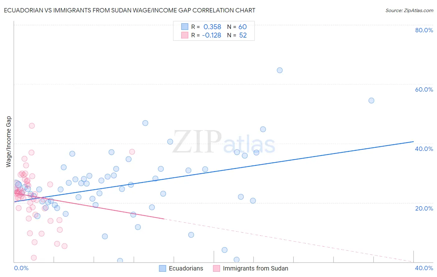 Ecuadorian vs Immigrants from Sudan Wage/Income Gap