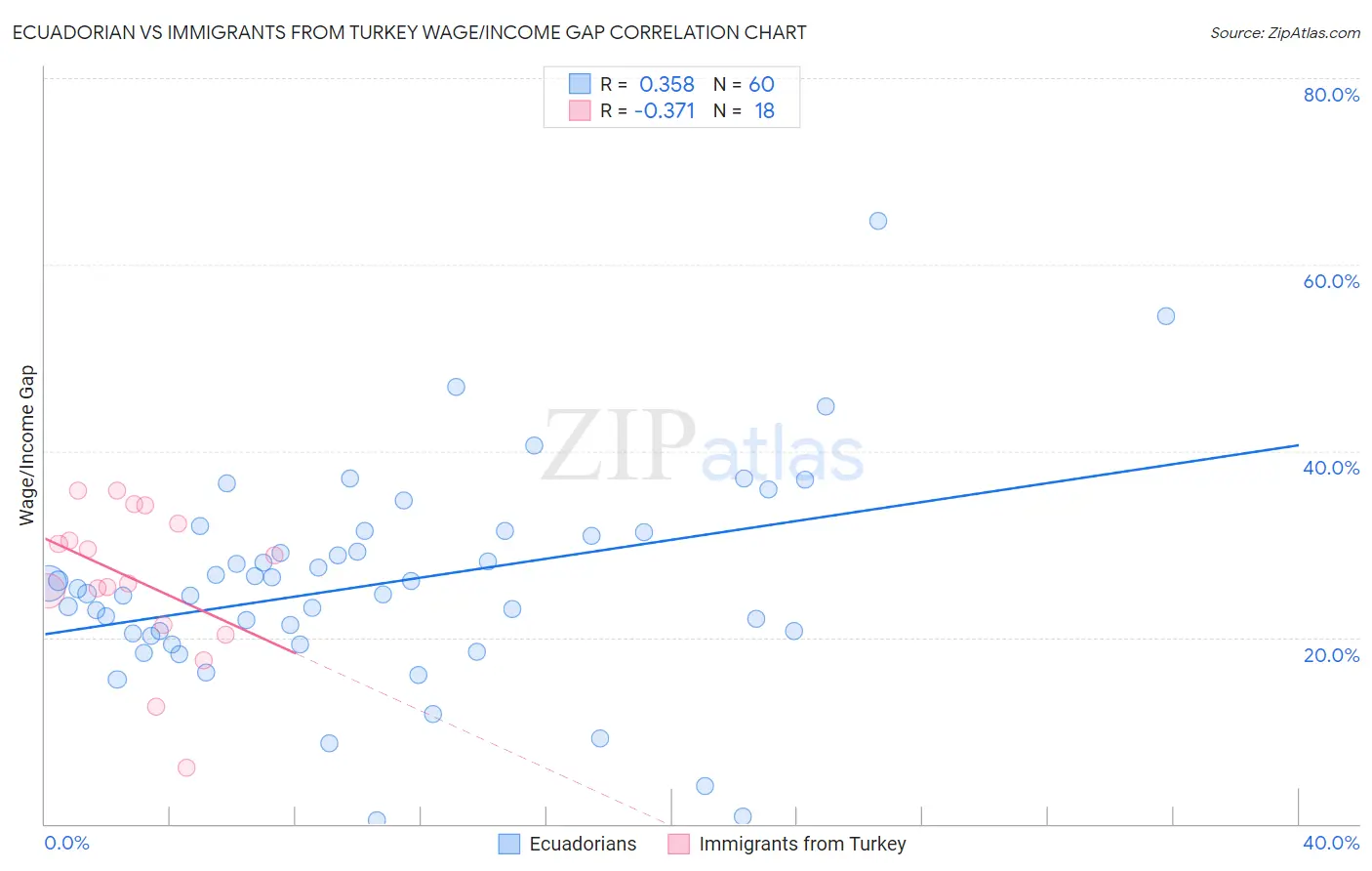 Ecuadorian vs Immigrants from Turkey Wage/Income Gap