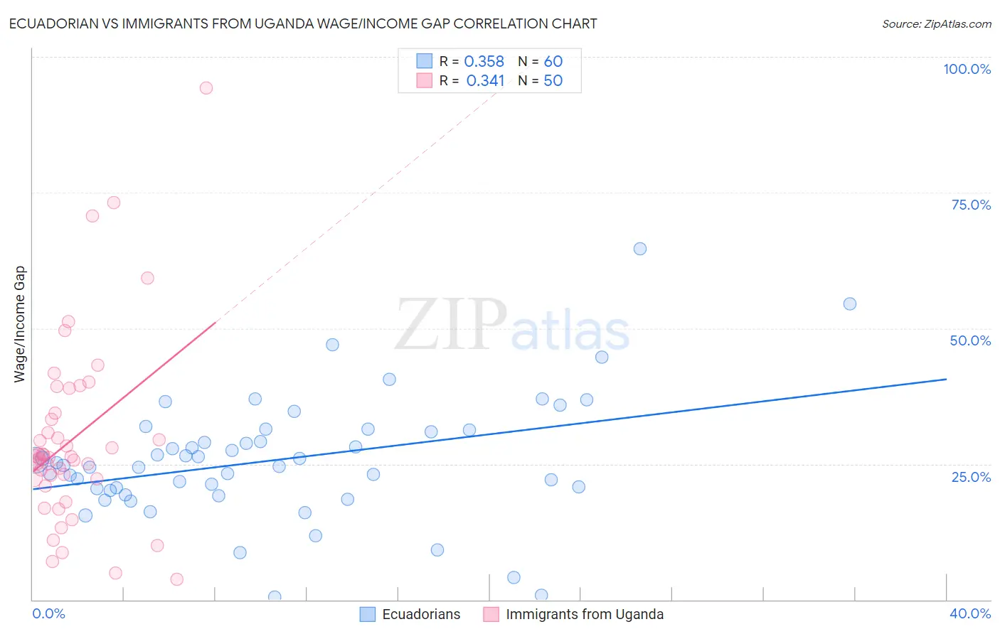 Ecuadorian vs Immigrants from Uganda Wage/Income Gap