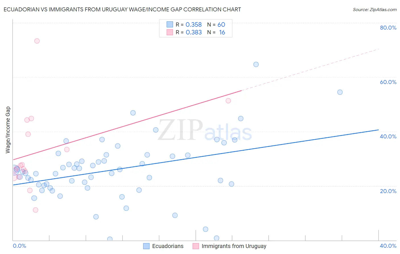 Ecuadorian vs Immigrants from Uruguay Wage/Income Gap