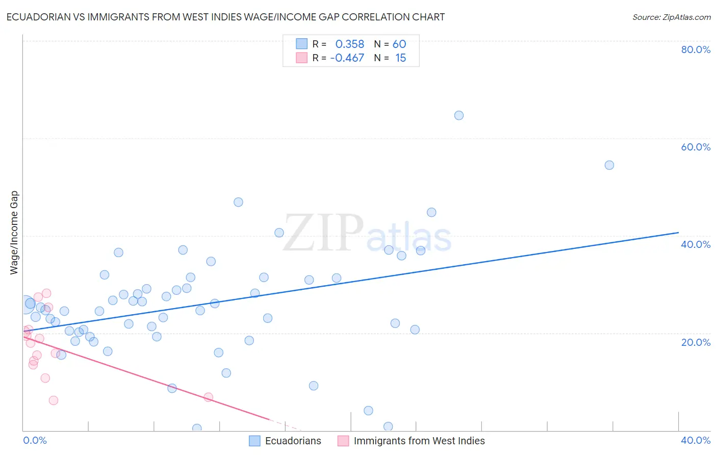 Ecuadorian vs Immigrants from West Indies Wage/Income Gap