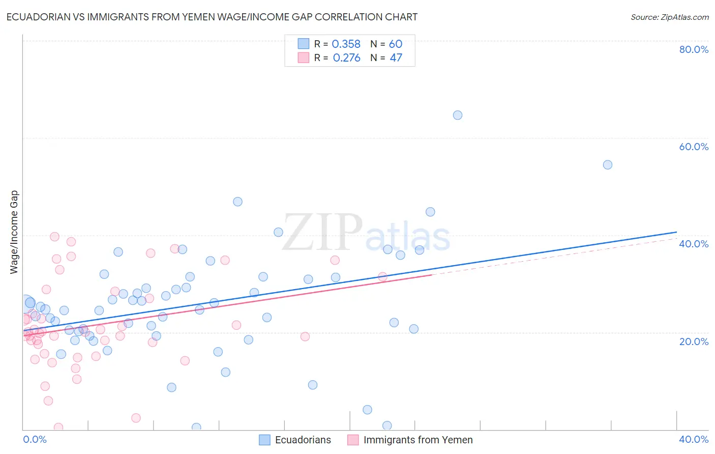 Ecuadorian vs Immigrants from Yemen Wage/Income Gap