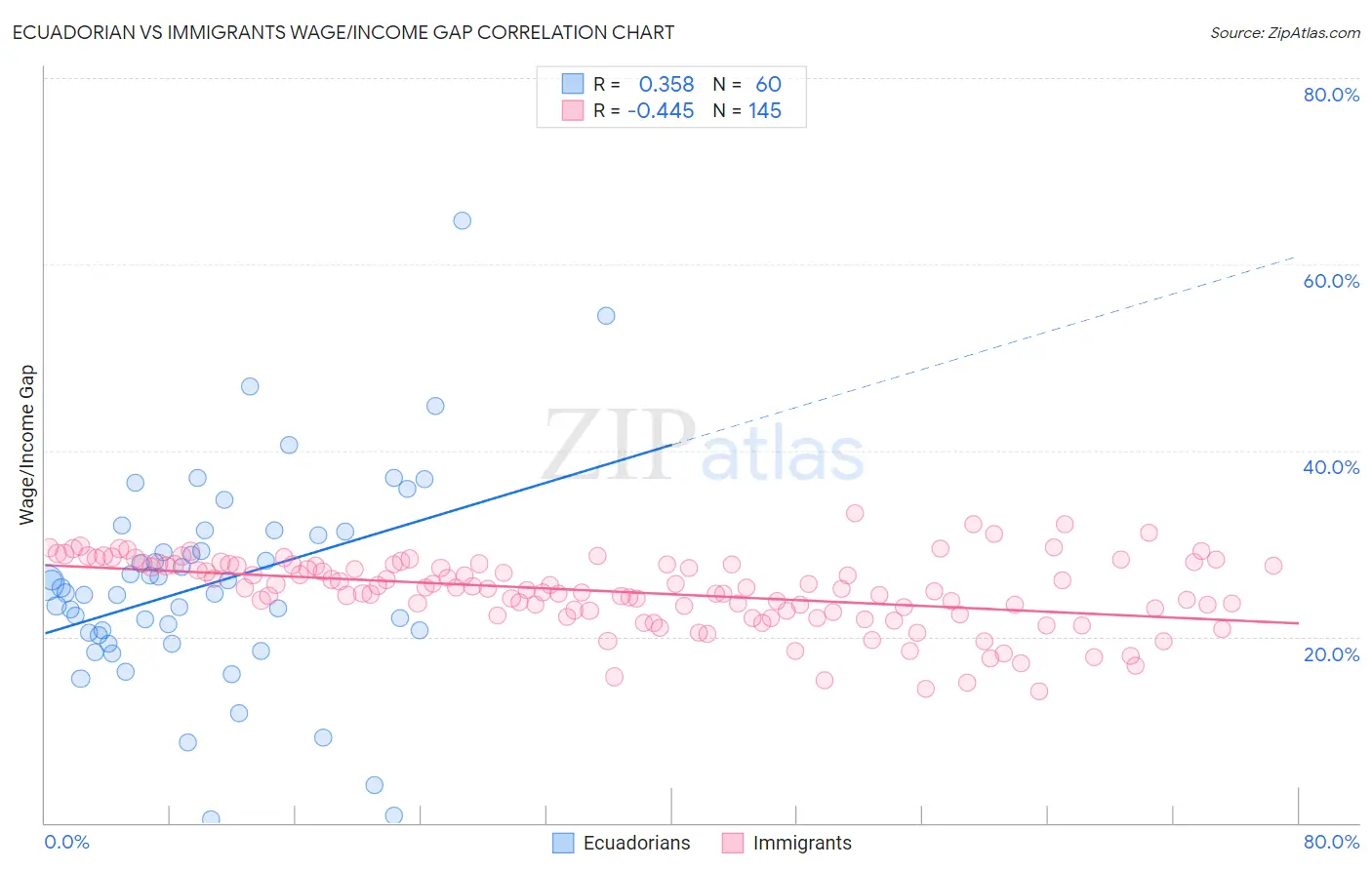 Ecuadorian vs Immigrants Wage/Income Gap