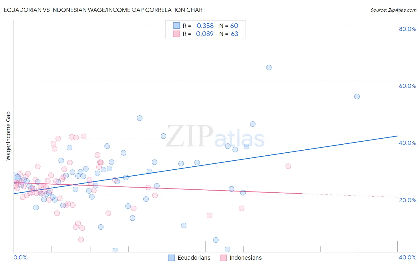 Ecuadorian vs Indonesian Wage/Income Gap