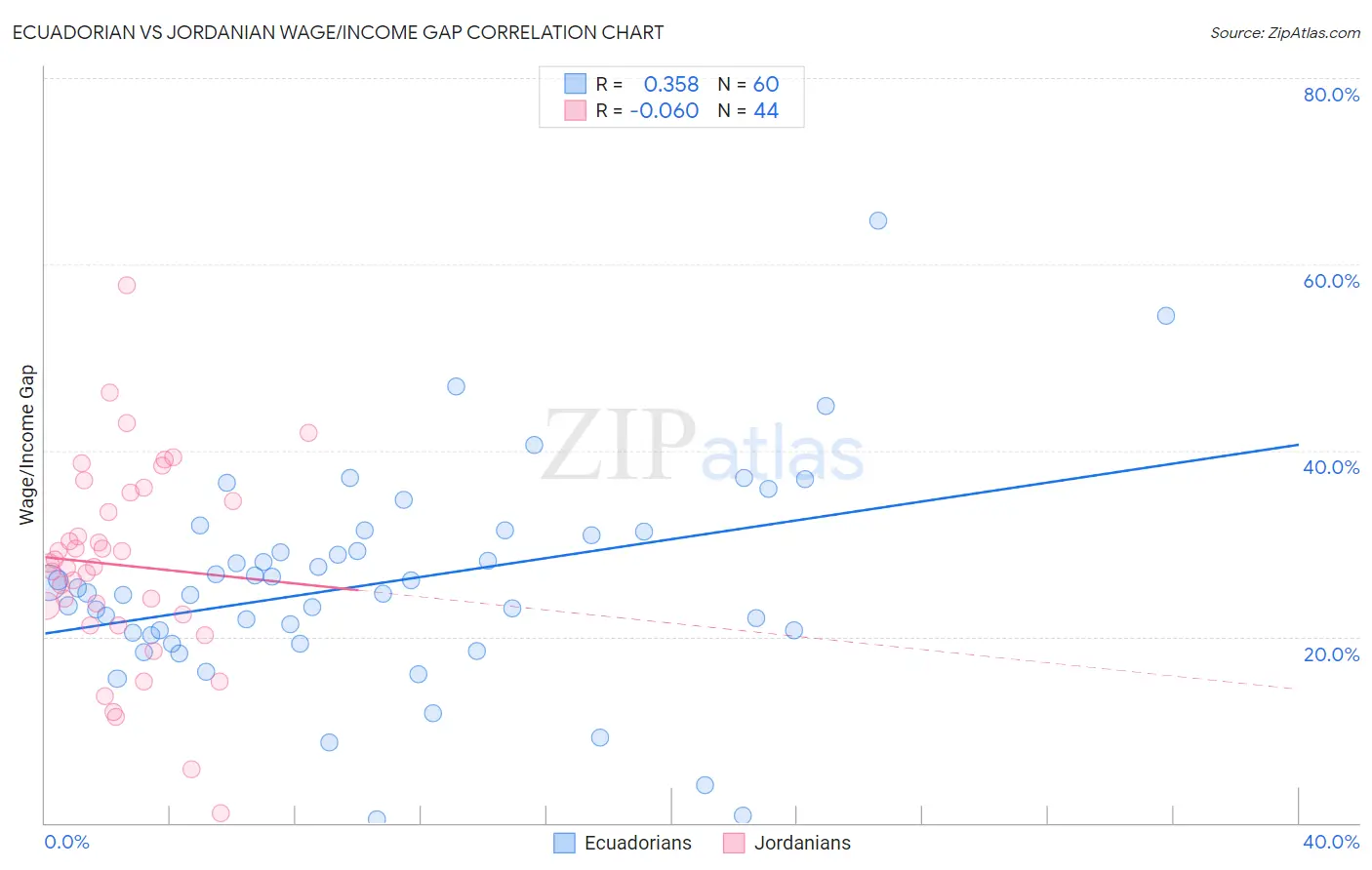 Ecuadorian vs Jordanian Wage/Income Gap