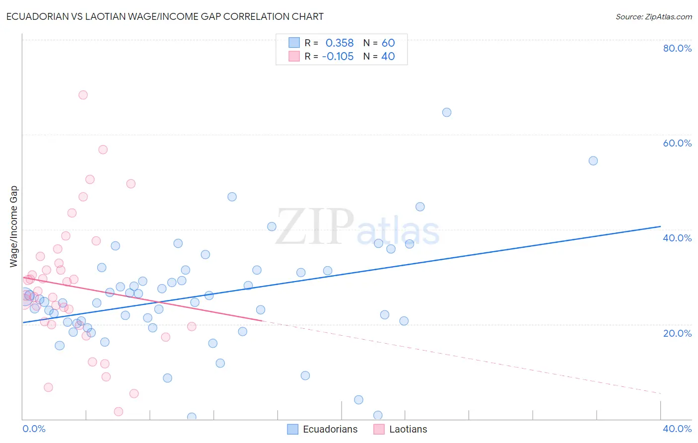 Ecuadorian vs Laotian Wage/Income Gap