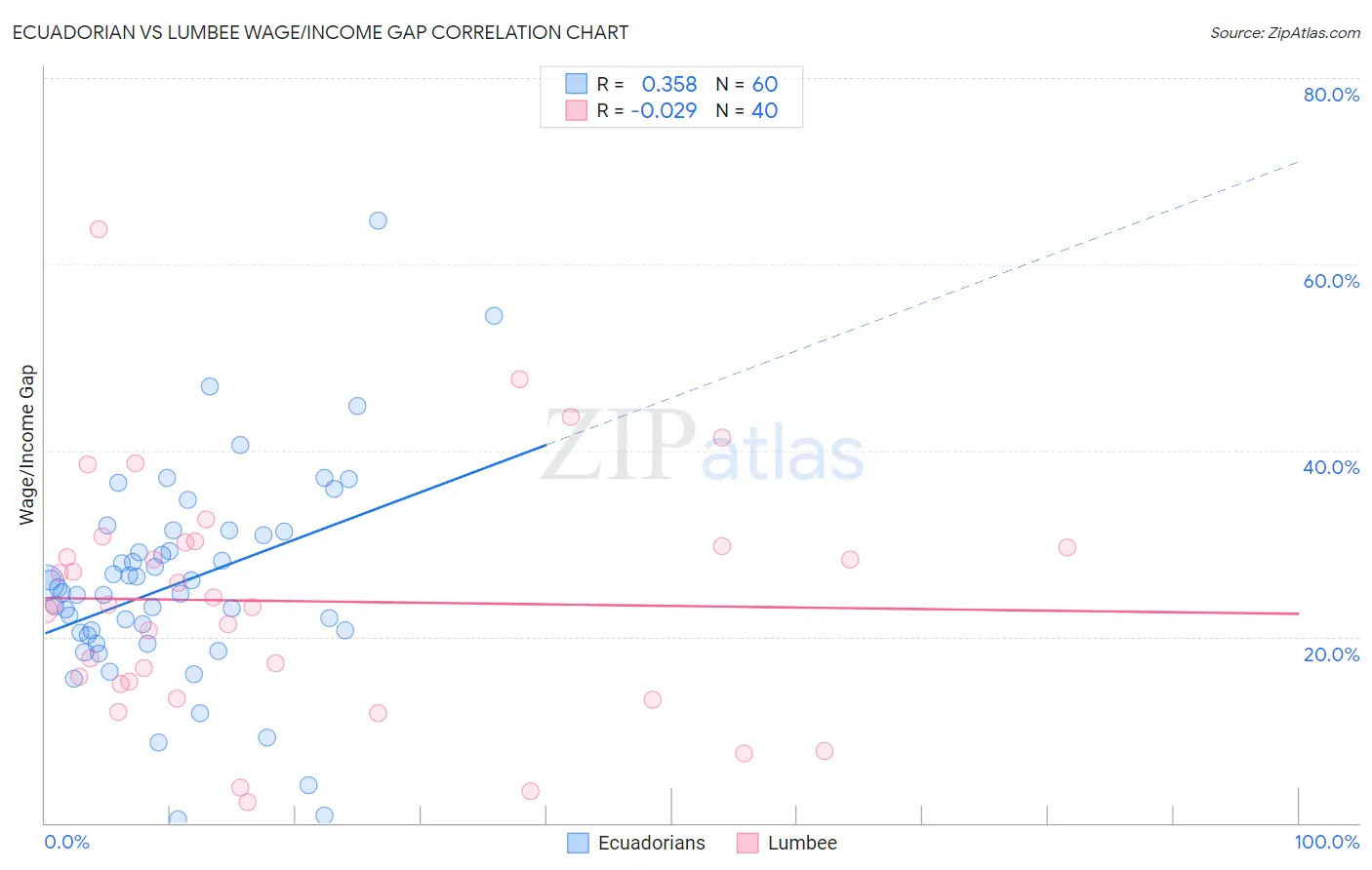 Ecuadorian vs Lumbee Wage/Income Gap