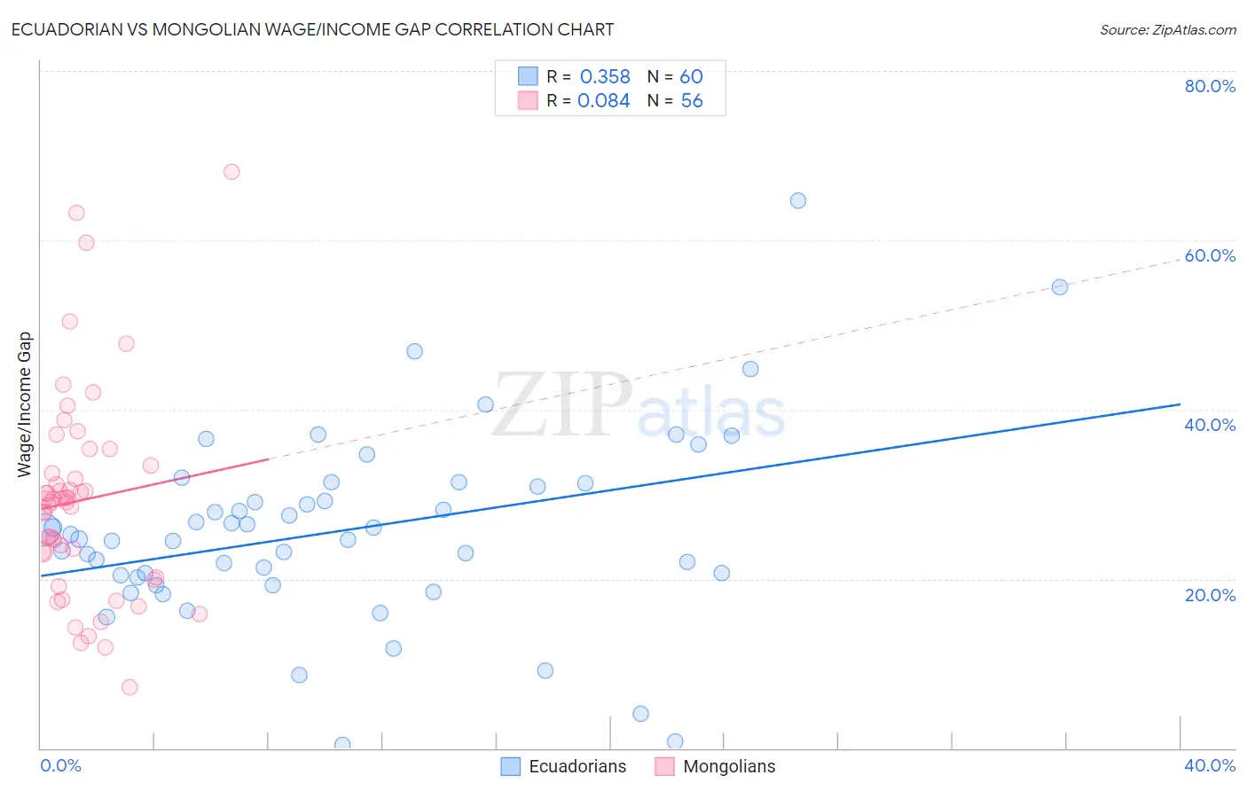Ecuadorian vs Mongolian Wage/Income Gap