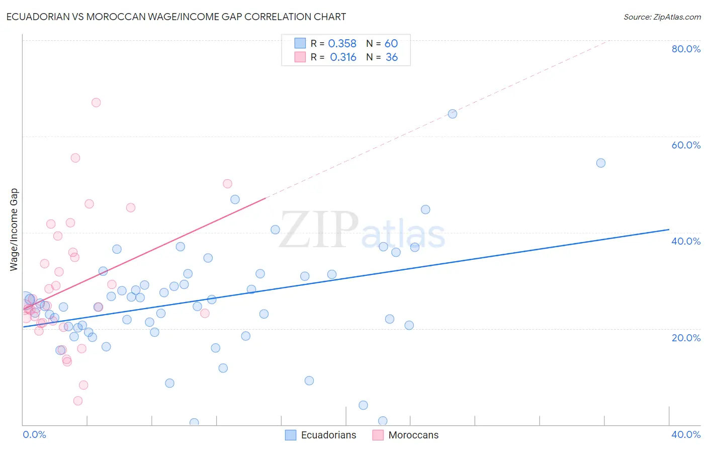 Ecuadorian vs Moroccan Wage/Income Gap