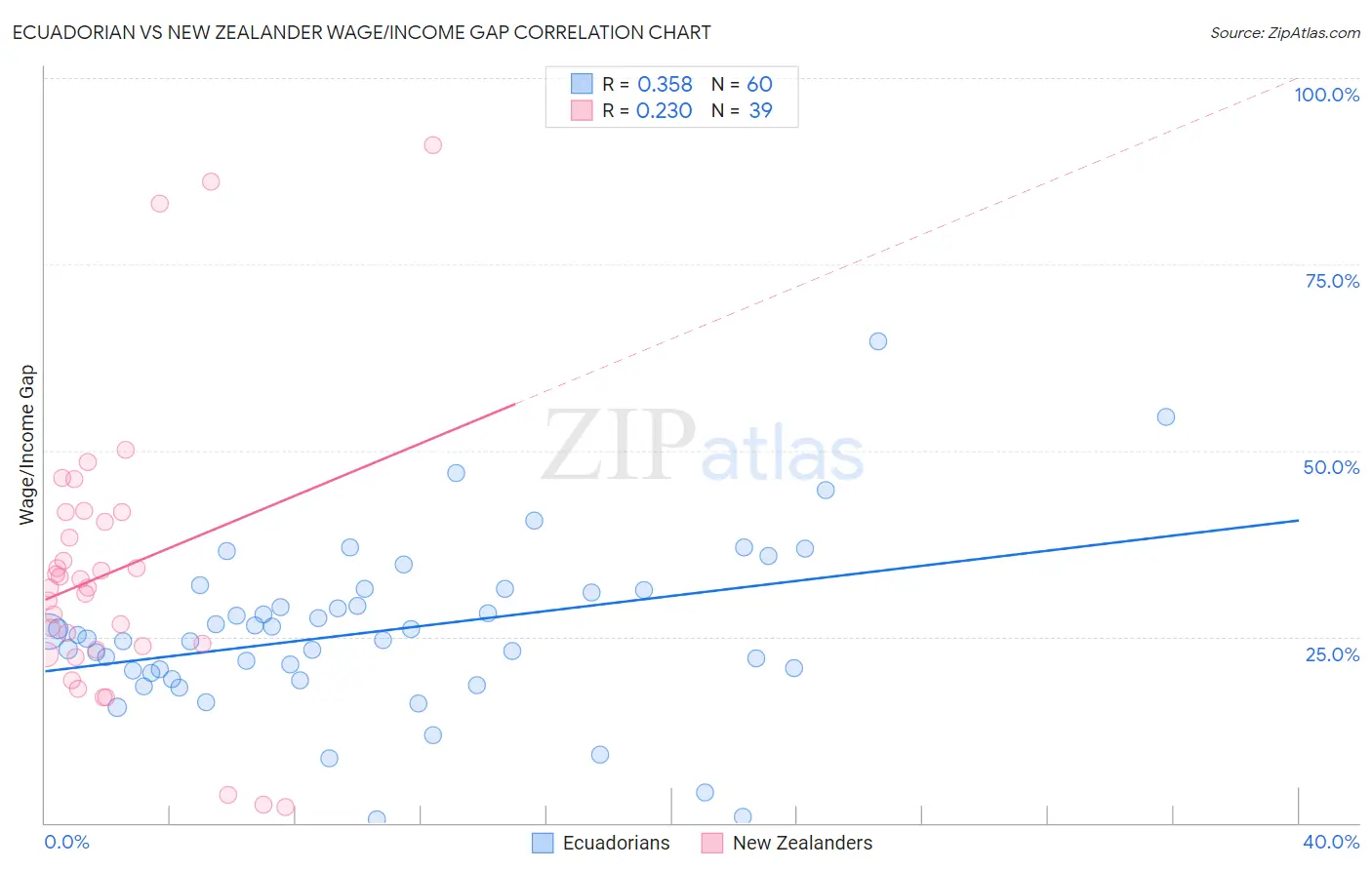 Ecuadorian vs New Zealander Wage/Income Gap