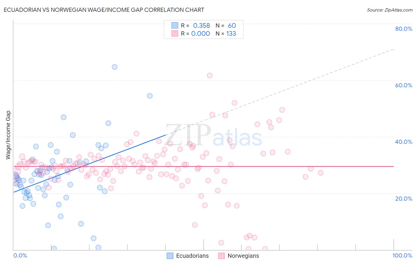 Ecuadorian vs Norwegian Wage/Income Gap