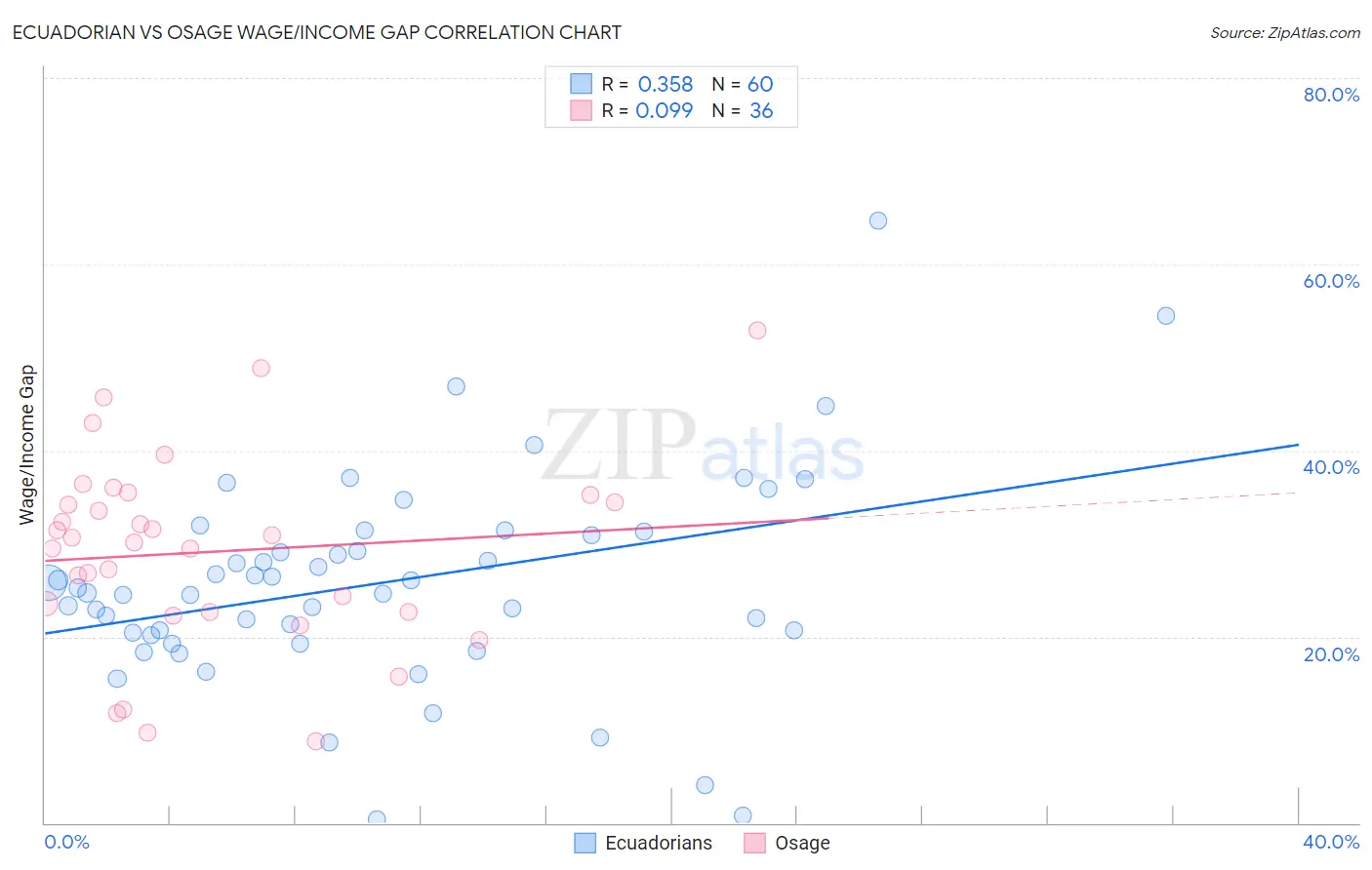 Ecuadorian vs Osage Wage/Income Gap