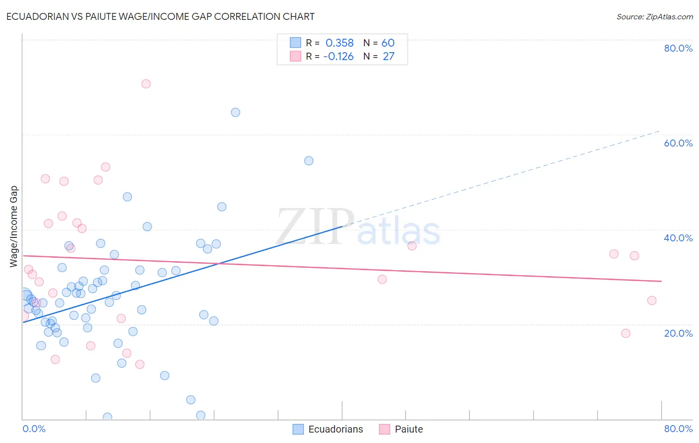 Ecuadorian vs Paiute Wage/Income Gap