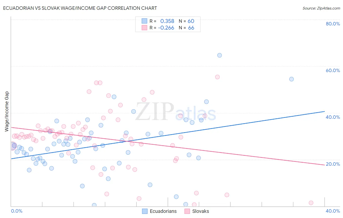 Ecuadorian vs Slovak Wage/Income Gap