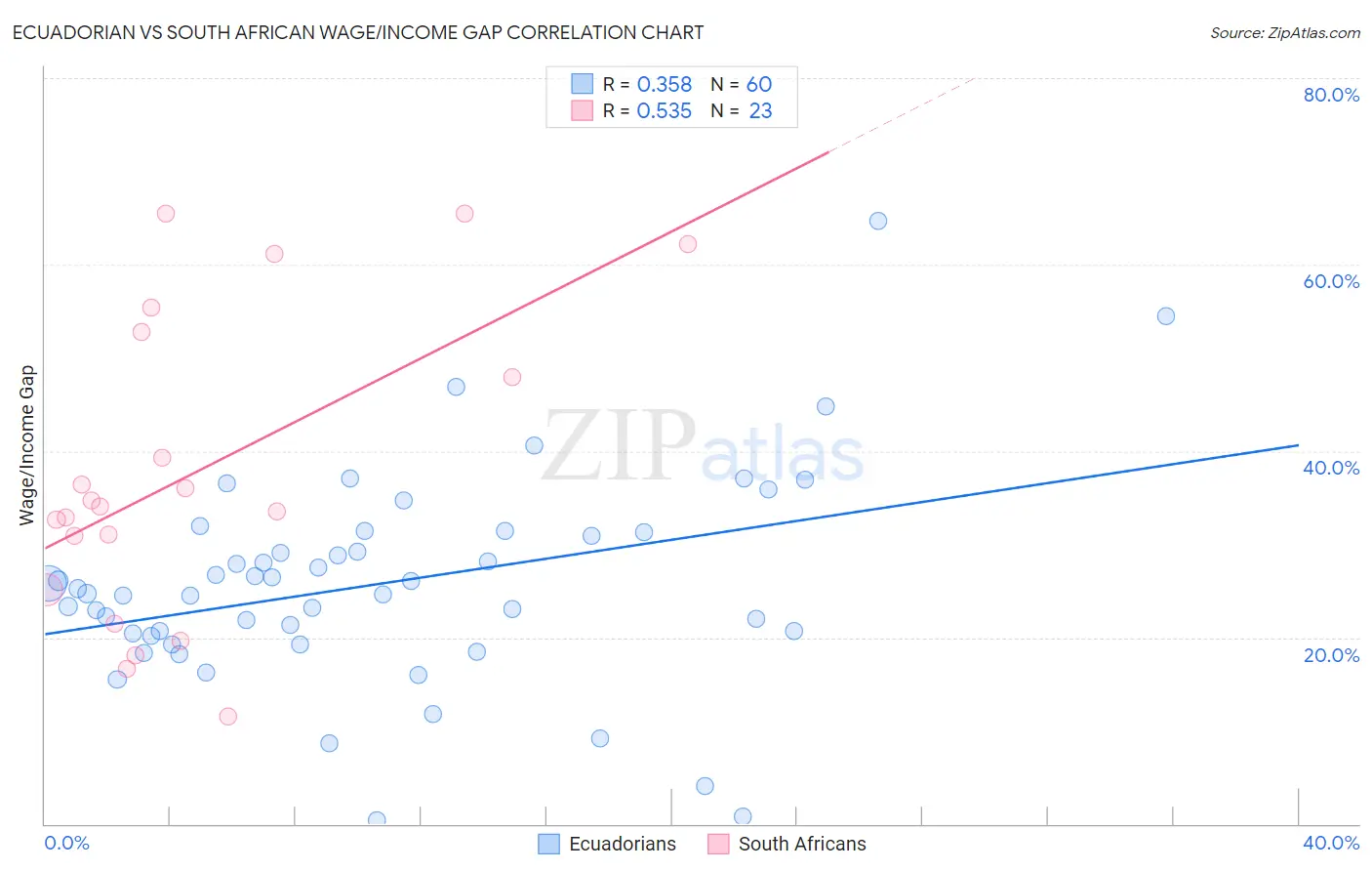 Ecuadorian vs South African Wage/Income Gap