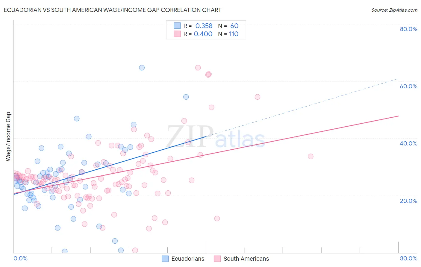 Ecuadorian vs South American Wage/Income Gap