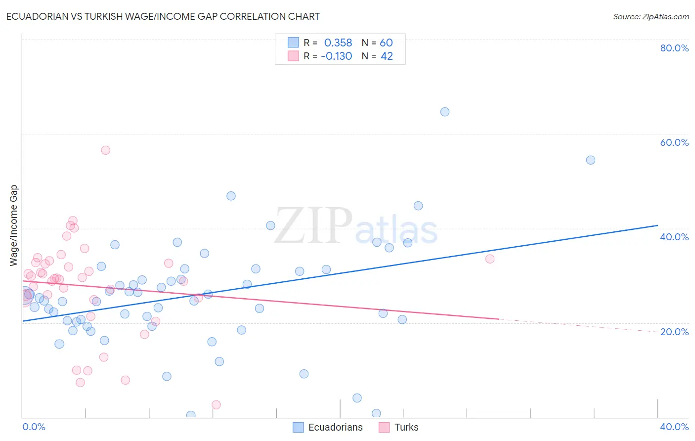 Ecuadorian vs Turkish Wage/Income Gap