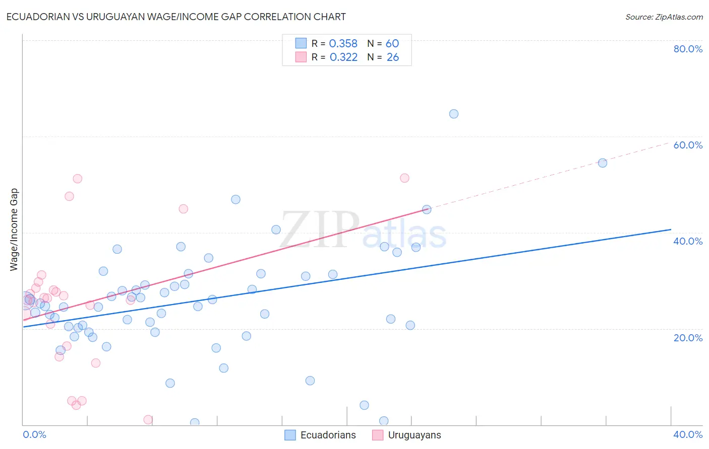 Ecuadorian vs Uruguayan Wage/Income Gap