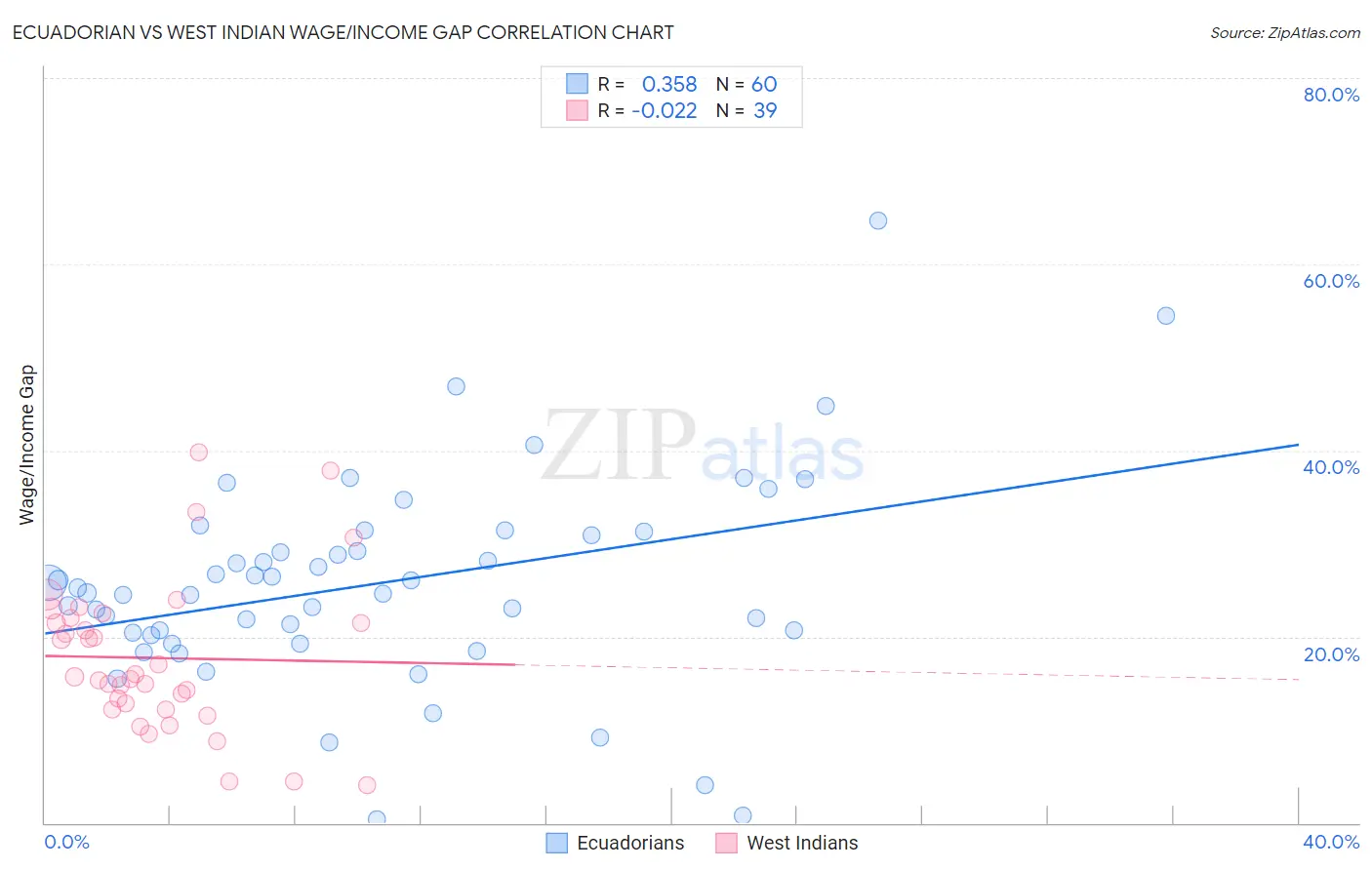 Ecuadorian vs West Indian Wage/Income Gap