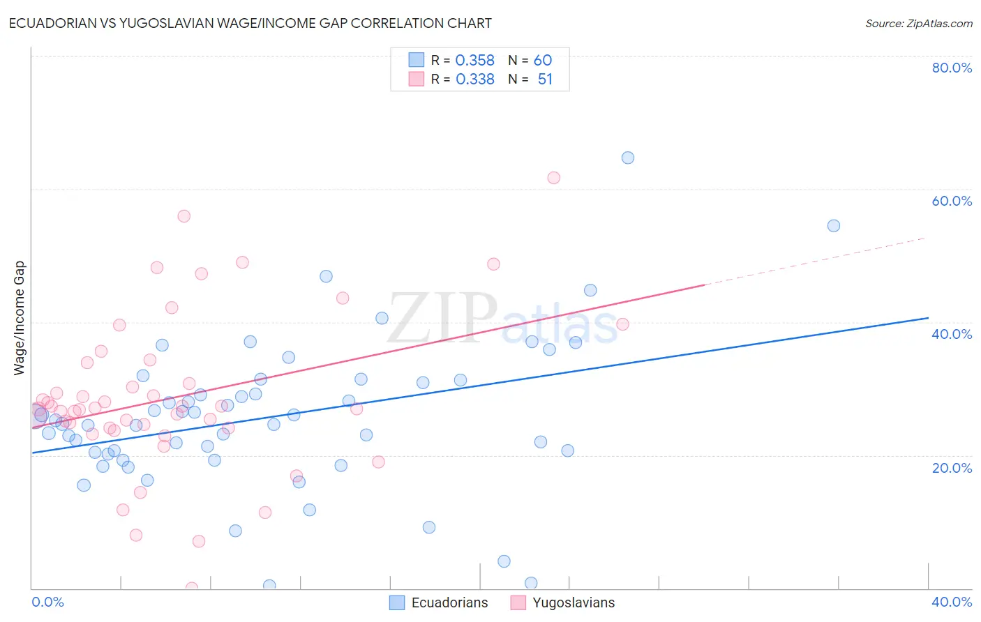 Ecuadorian vs Yugoslavian Wage/Income Gap