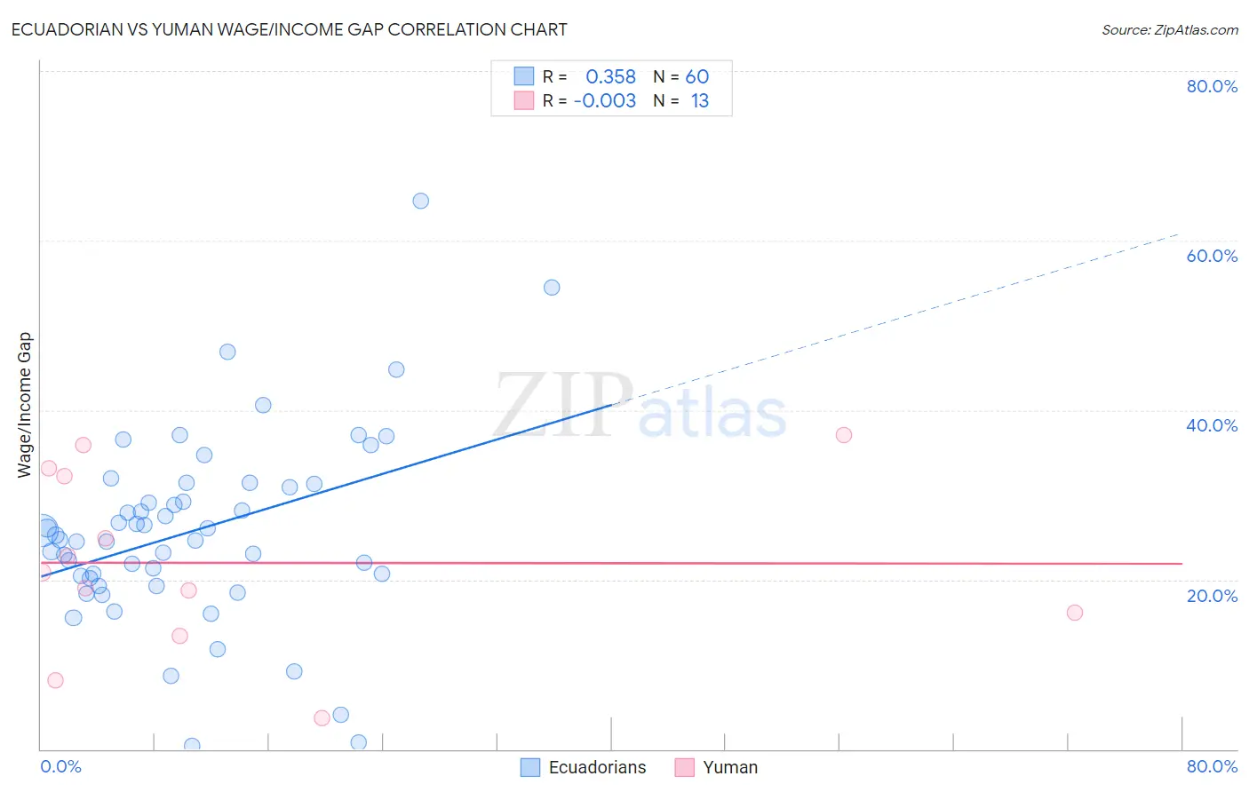 Ecuadorian vs Yuman Wage/Income Gap