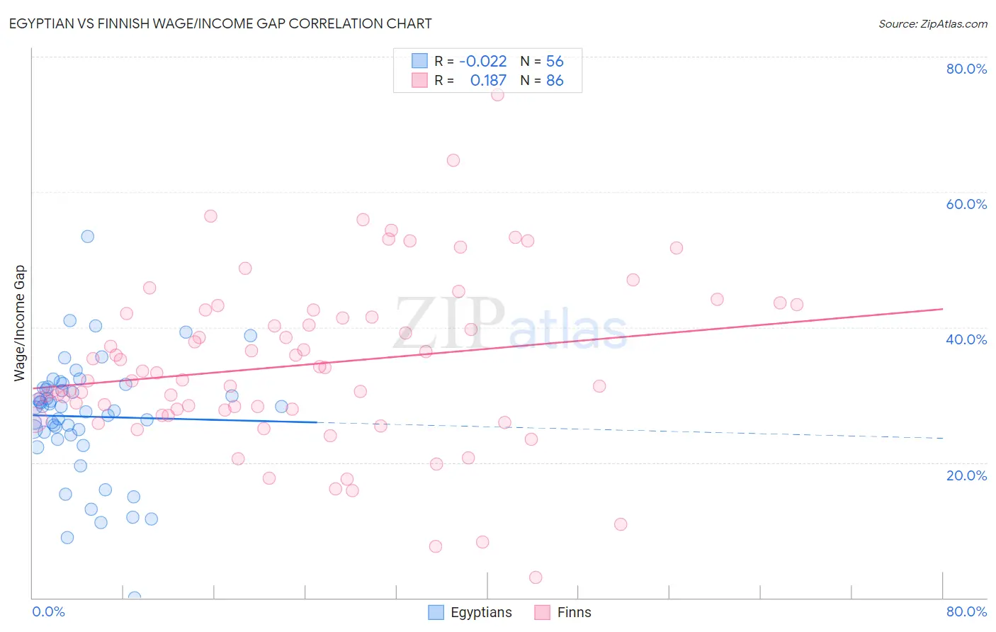 Egyptian vs Finnish Wage/Income Gap