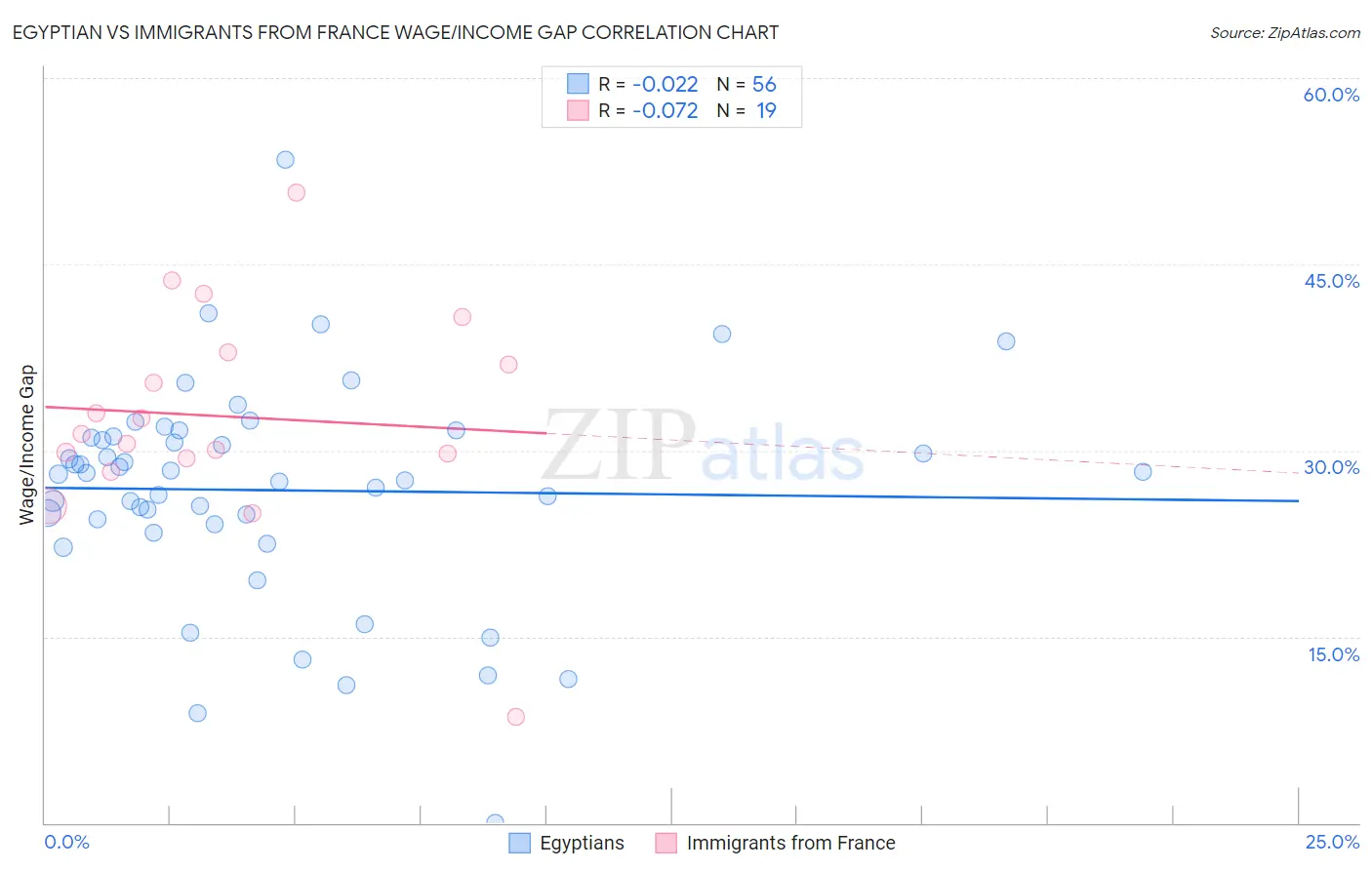 Egyptian vs Immigrants from France Wage/Income Gap