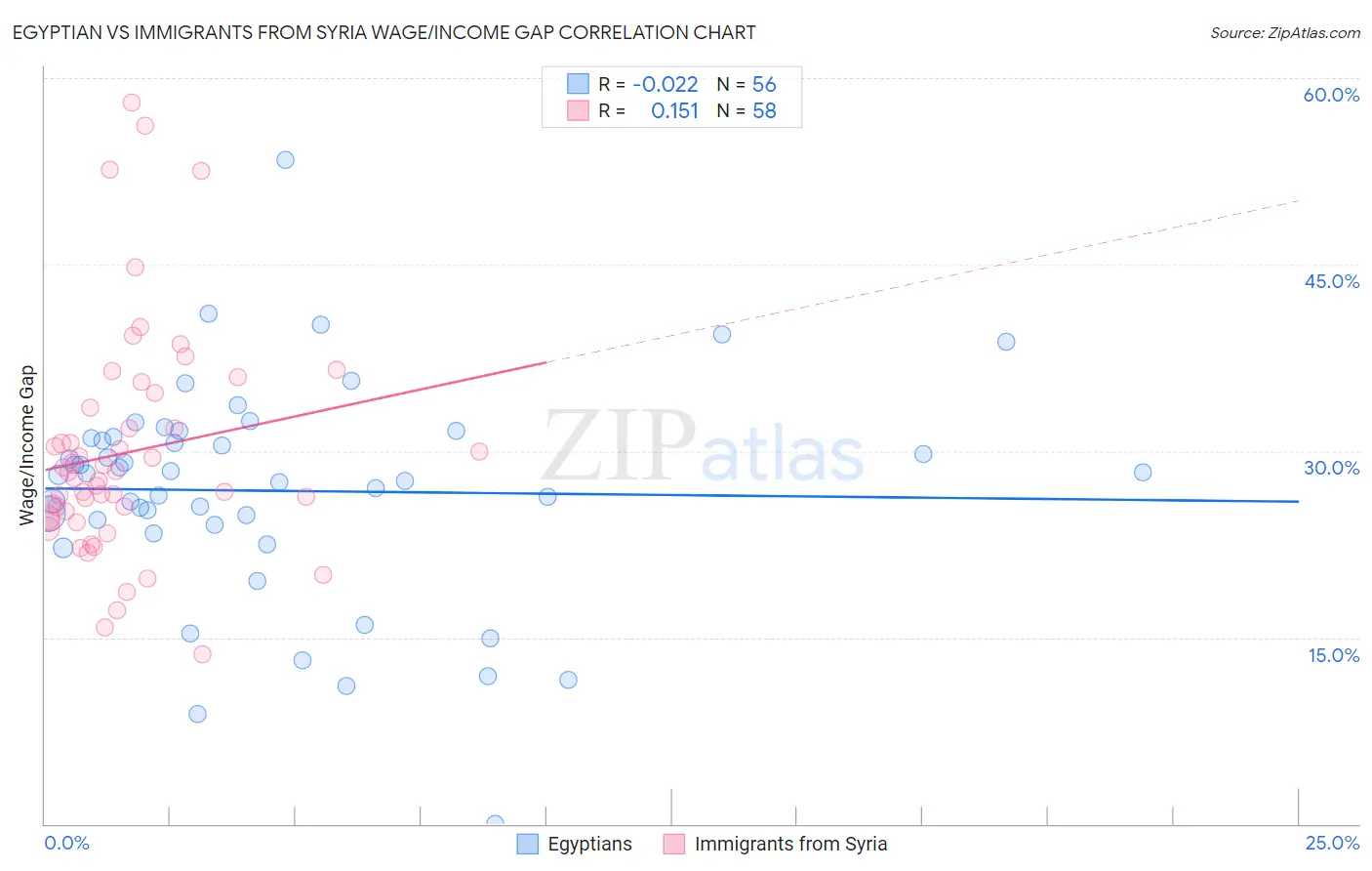 Egyptian vs Immigrants from Syria Wage/Income Gap
