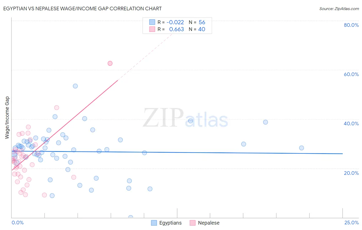 Egyptian vs Nepalese Wage/Income Gap