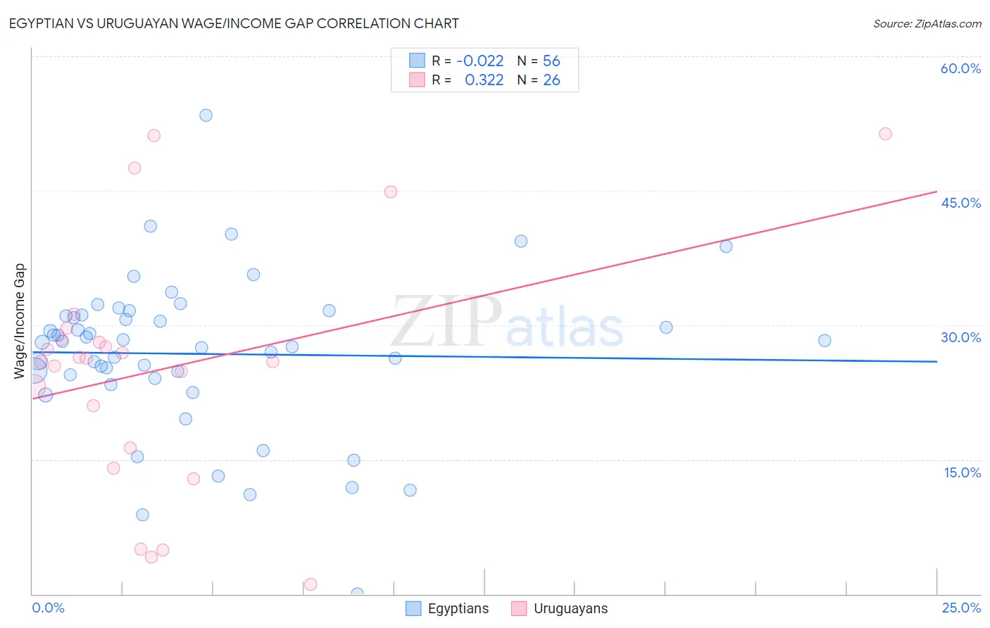 Egyptian vs Uruguayan Wage/Income Gap