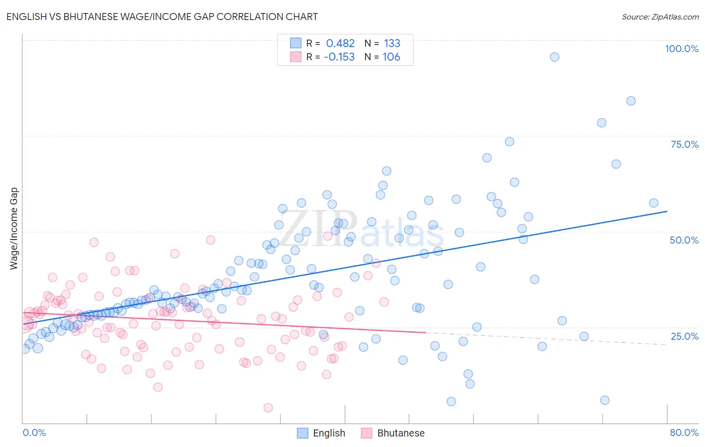 English vs Bhutanese Wage/Income Gap