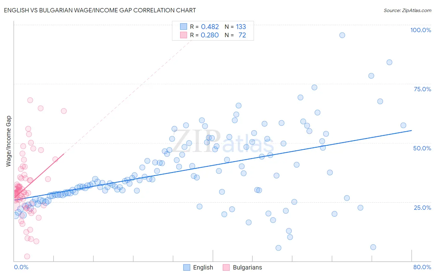 English vs Bulgarian Wage/Income Gap