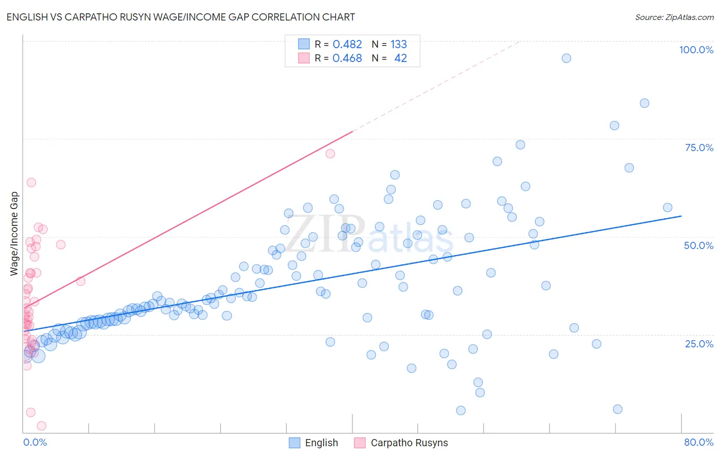 English vs Carpatho Rusyn Wage/Income Gap