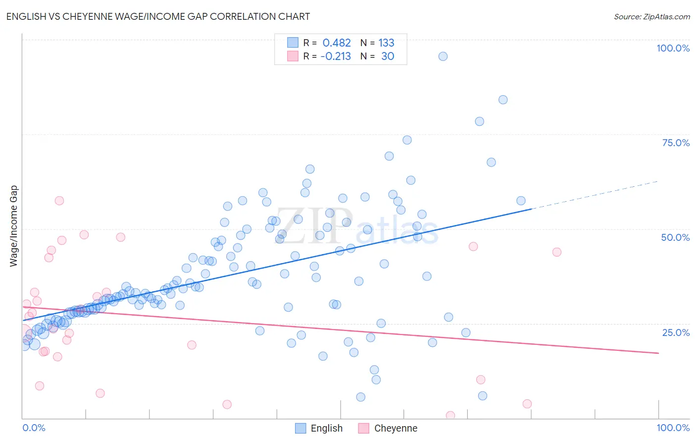 English vs Cheyenne Wage/Income Gap