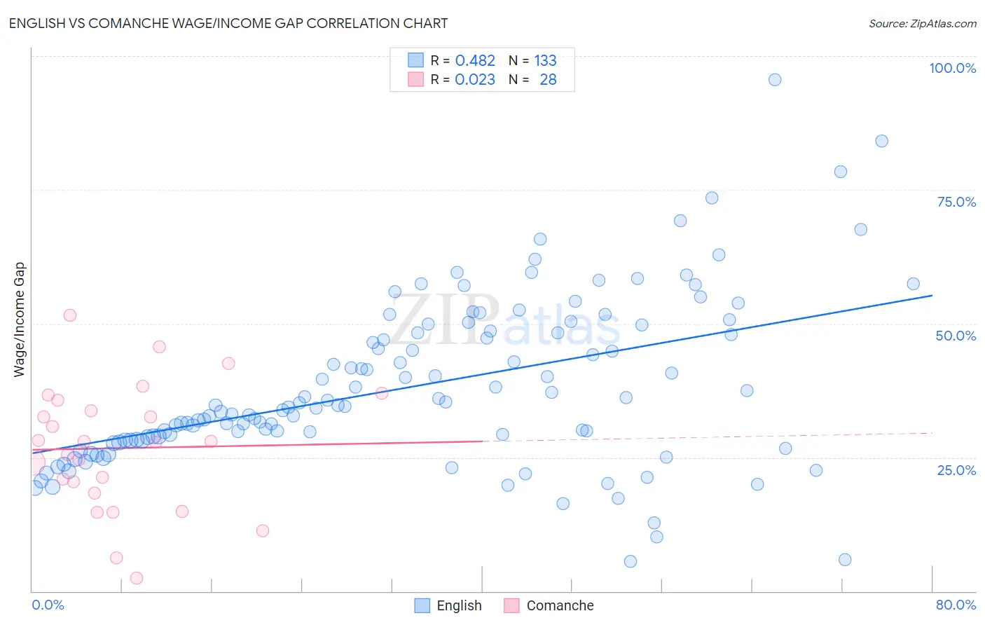 English vs Comanche Wage/Income Gap