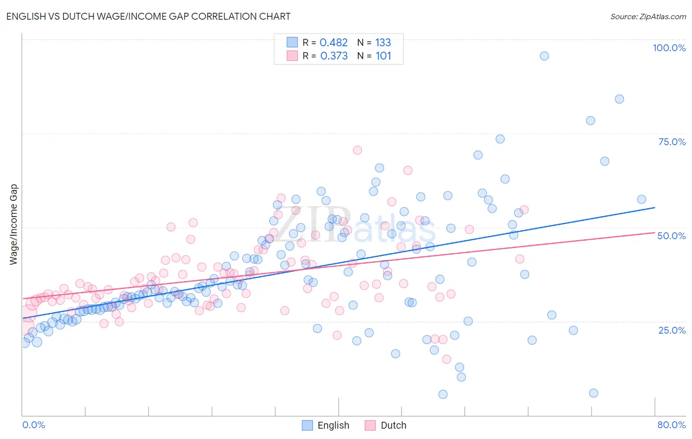 English vs Dutch Wage/Income Gap